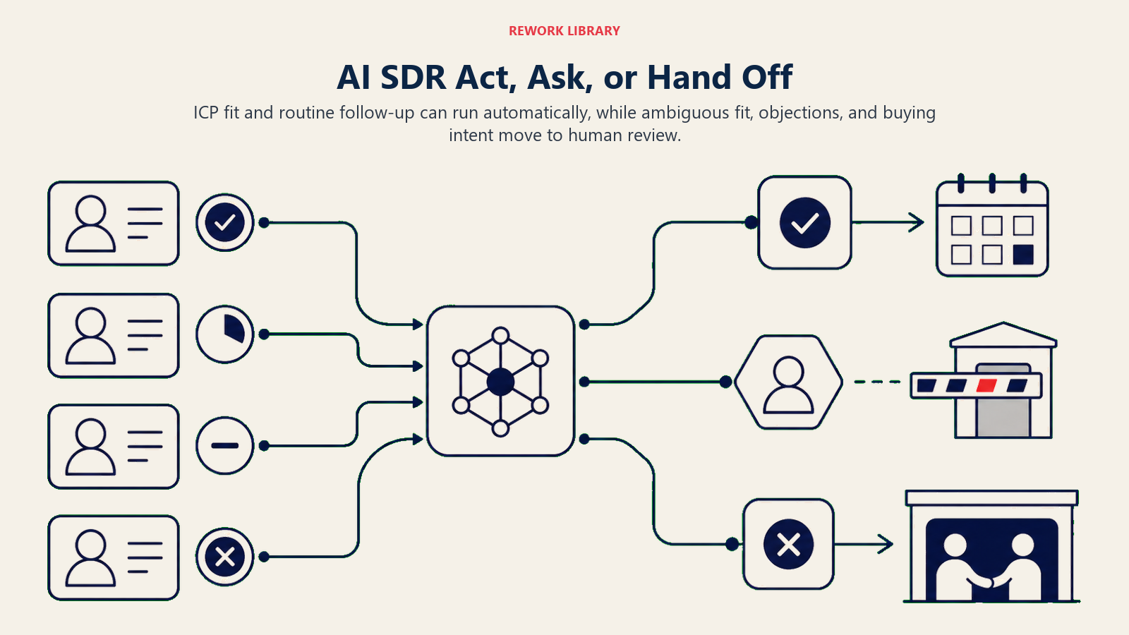 AI SDR Act, Ask, or Hand Off: wide SDR decision route separating routine sequence work, fit clarification, and seller handoff