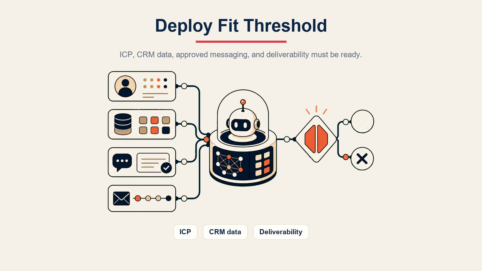 AI SDR Agent visual dalaman menunjukkan ambang kesesuaian penggunaan untuk ICP, data CRM, dan kebolehhantaran