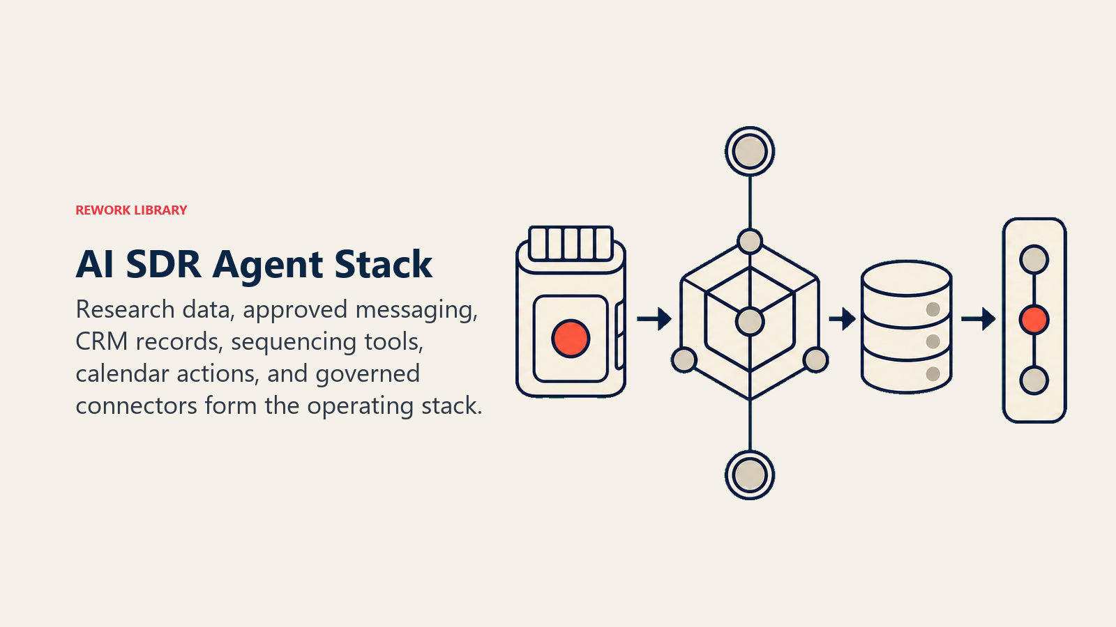 AI SDR Agent Stack: layered SDR stack with research feeds, knowledge cartridge, CRM ledger, sequence rail, and calendar port