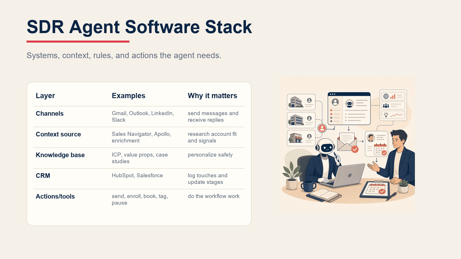 AI SDR Agent software stack table showing channels, context source, knowledge base, CRM, and action tools