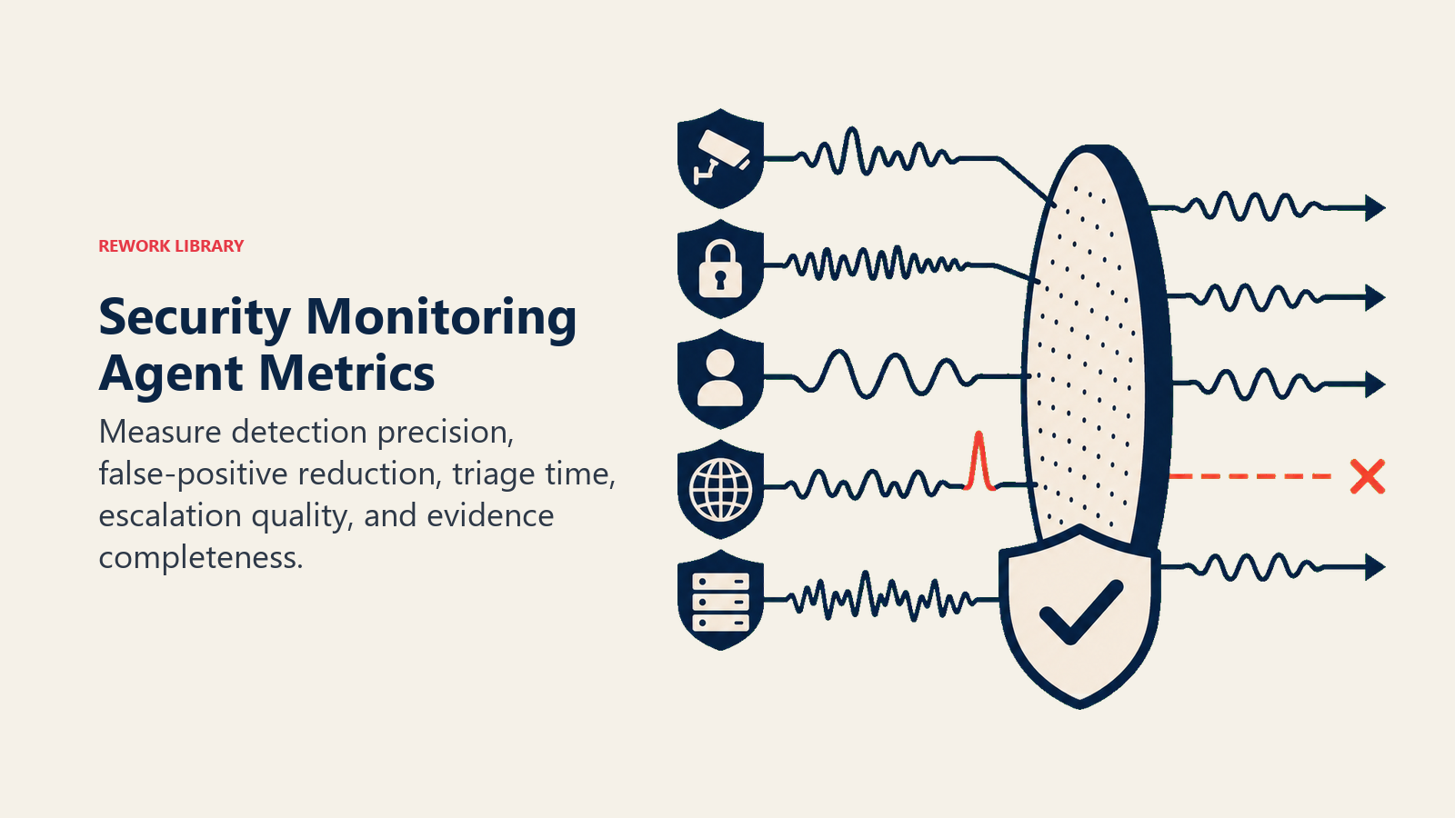 Security Monitoring Agent Metrics: a security health monitor with five large calibrated traces entering an evidence lens; one coral false-positive pulse is filtered out while a credible signal remains