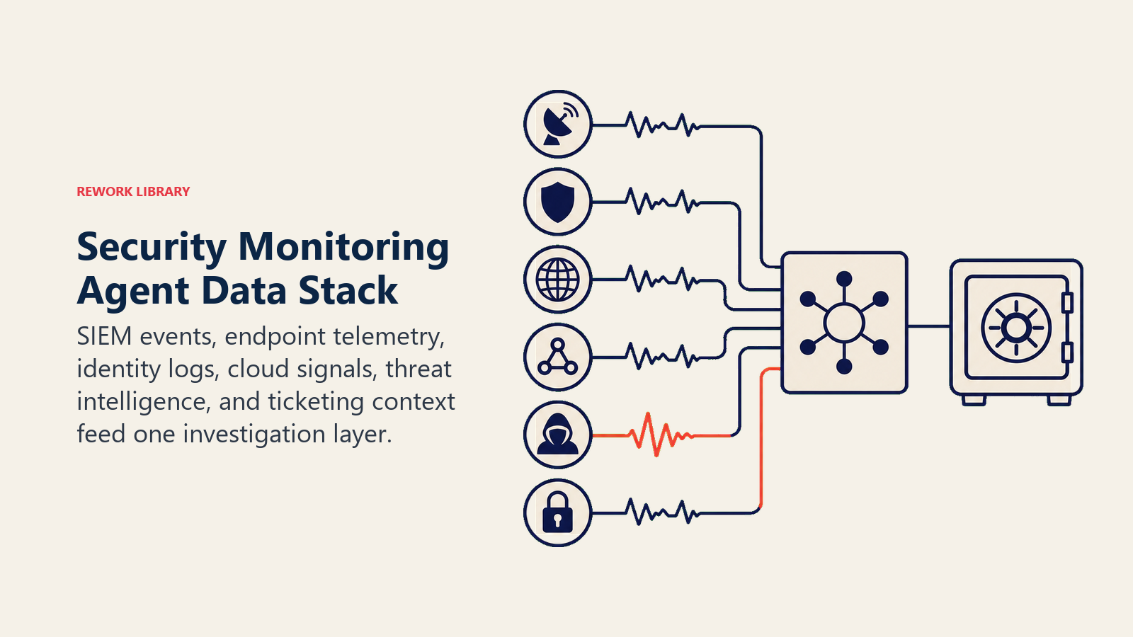 Security Monitoring Agent Data Stack: a six-source security signal array feeding a correlation core and sealed evidence vault, with one coral anomaly trace separated from normal navy signals