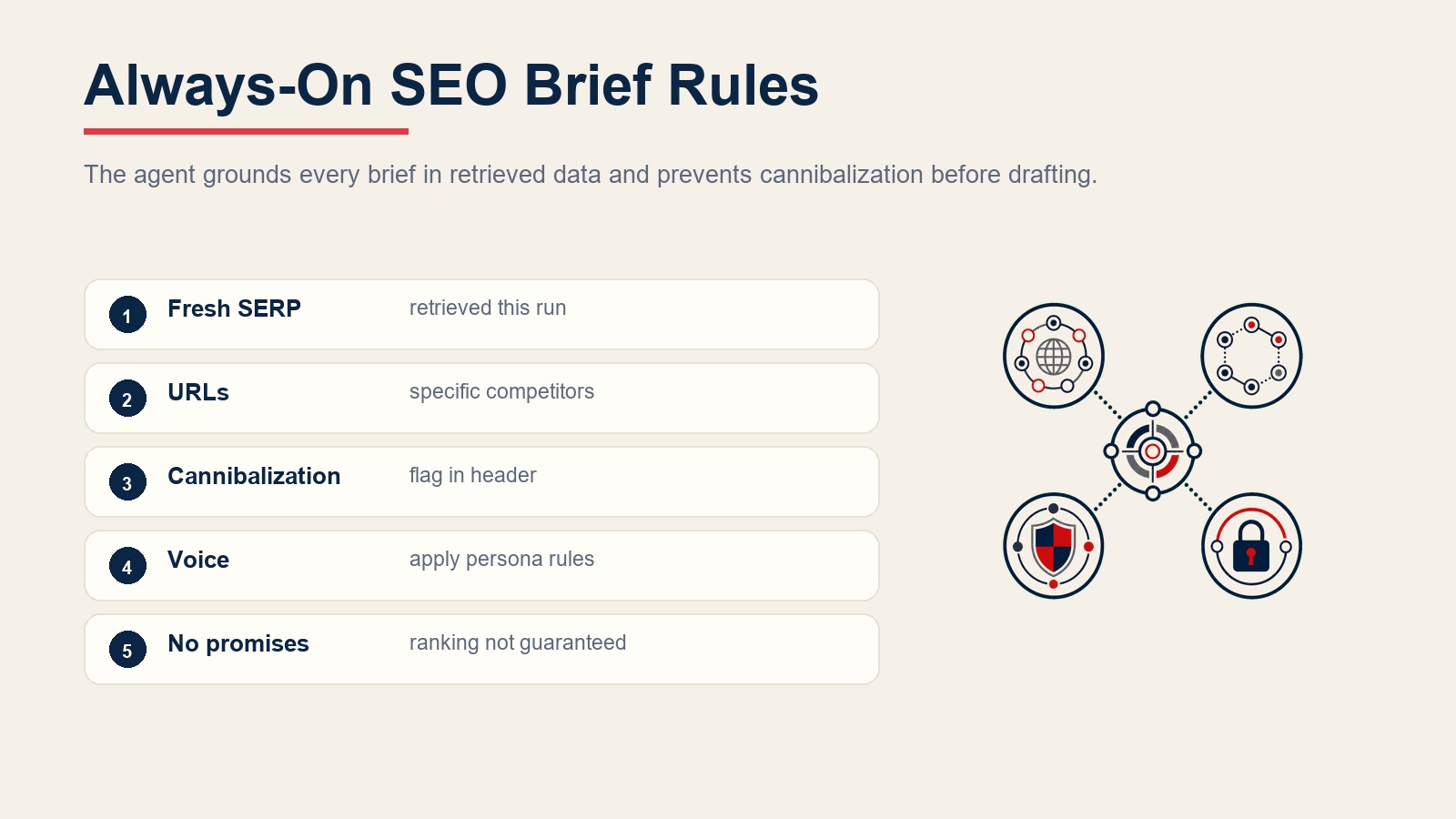 Regras de brief de SEO sempre ativas para dados frescos de SERP, URLs de concorrentes, sinalizações de canibalização, voz da marca e sem promessas de ranqueamento