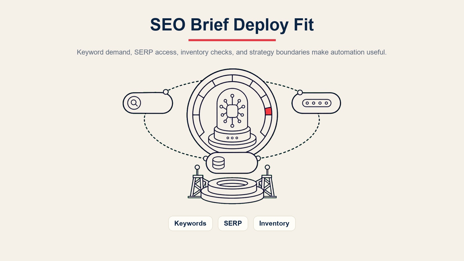 Ambang kesesuaian penggunaan AI SEO content brief agent untuk permintaan kata kunci, akses SERP, semakan inventori, dan sempadan strategi