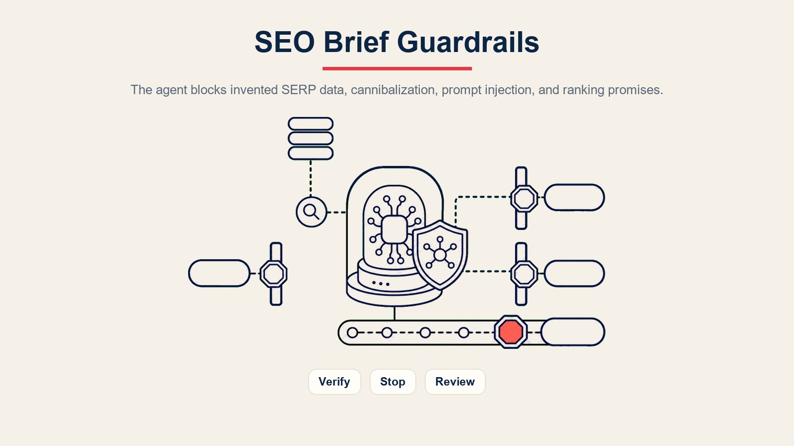 Pagar pelindung AI SEO content brief agent untuk pengesahan data SERP, sekatan kanibalisasi, prompt injection, dan janji kedudukan