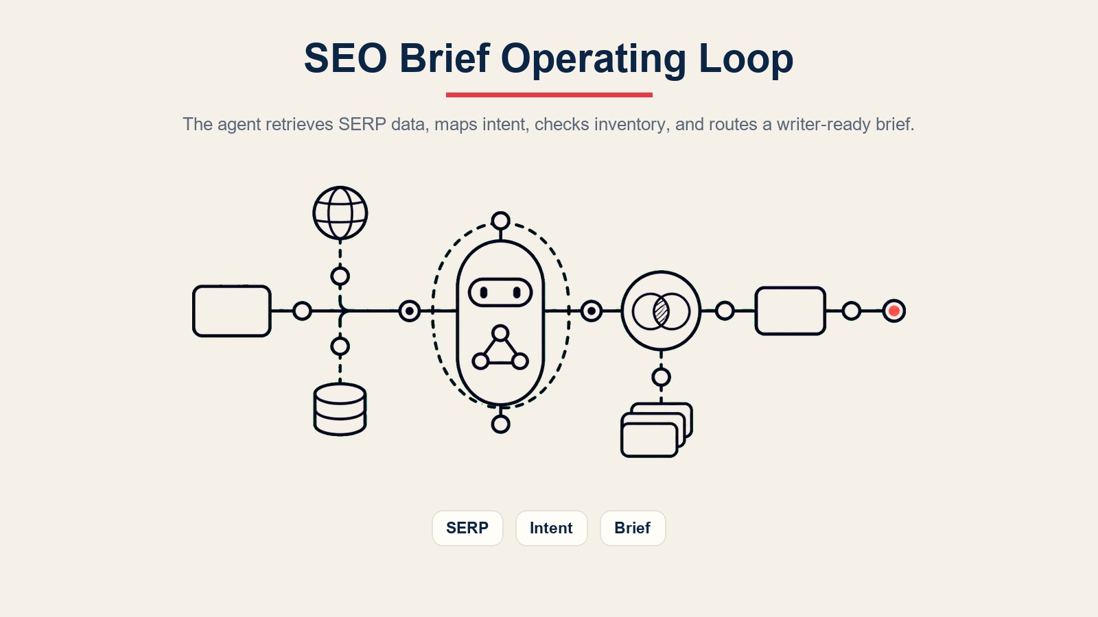 Gelung operasi AI SEO content brief agent untuk pengambilan SERP, pemetaan niat, semakan inventori, dan taklimat sedia-penulis
