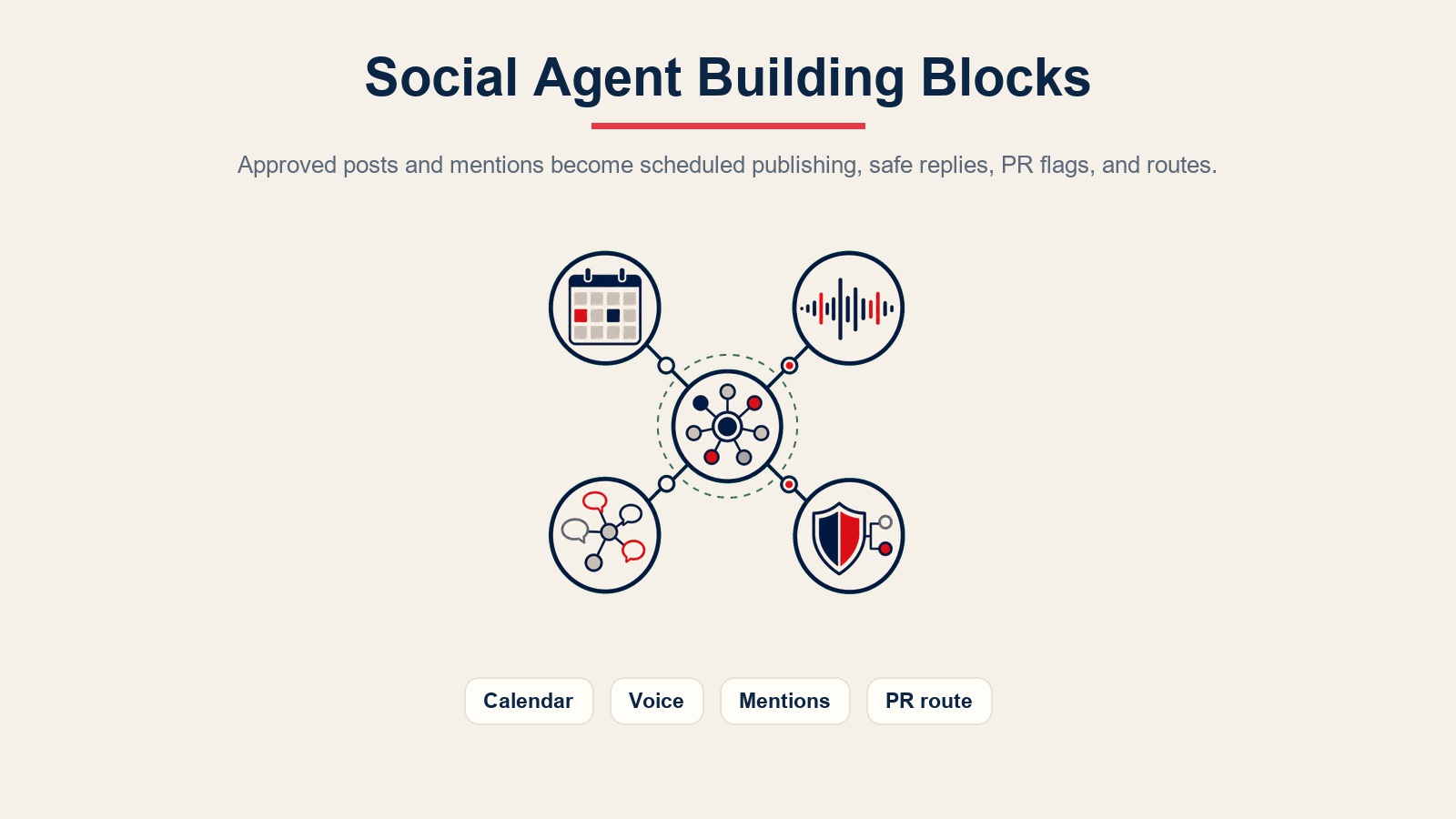 Blok binaan social media agent untuk penerbitan kalendar, suara jenama, pemantauan sebutan, penghalaan PR, dan pagar pelindung