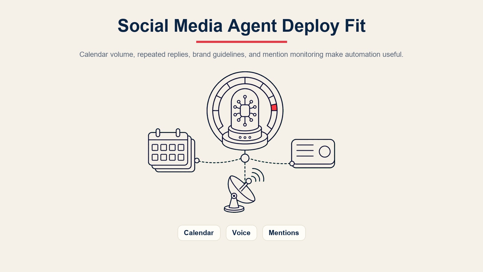 Tolok kesesuaian penggunaan AI social media agent untuk volum kalendar kandungan, balasan berulang, garis panduan suara jenama, dan pemantauan sebutan