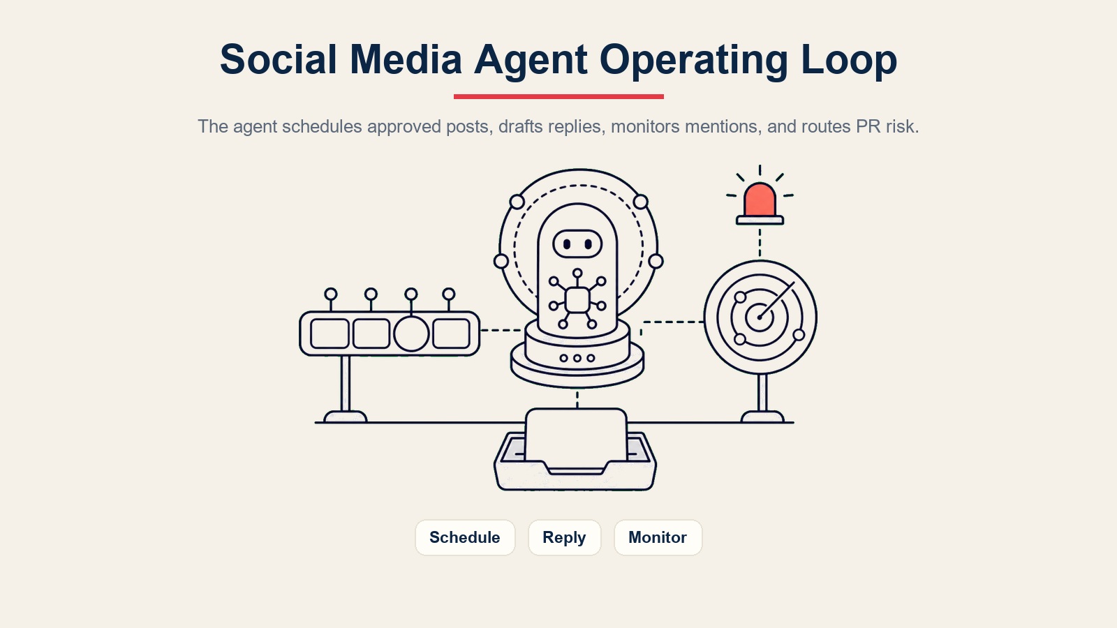 Gelung operasi AI social media agent untuk menjadualkan siaran yang diluluskan, merangka balasan, memantau sebutan, dan menghalakan risiko PR