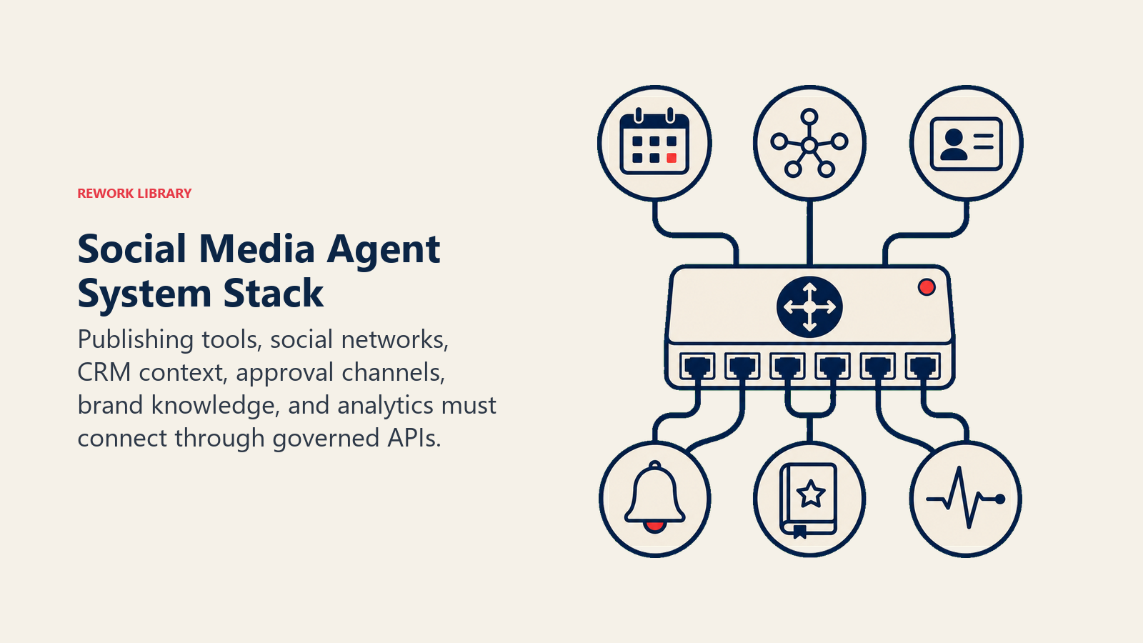 Social Media Agent System Stack: an API patchbay with six large ports and one model-router core, using distinct artifacts for schedule, network signal, CRM record, approval bell, brand book token, and analytics pulse