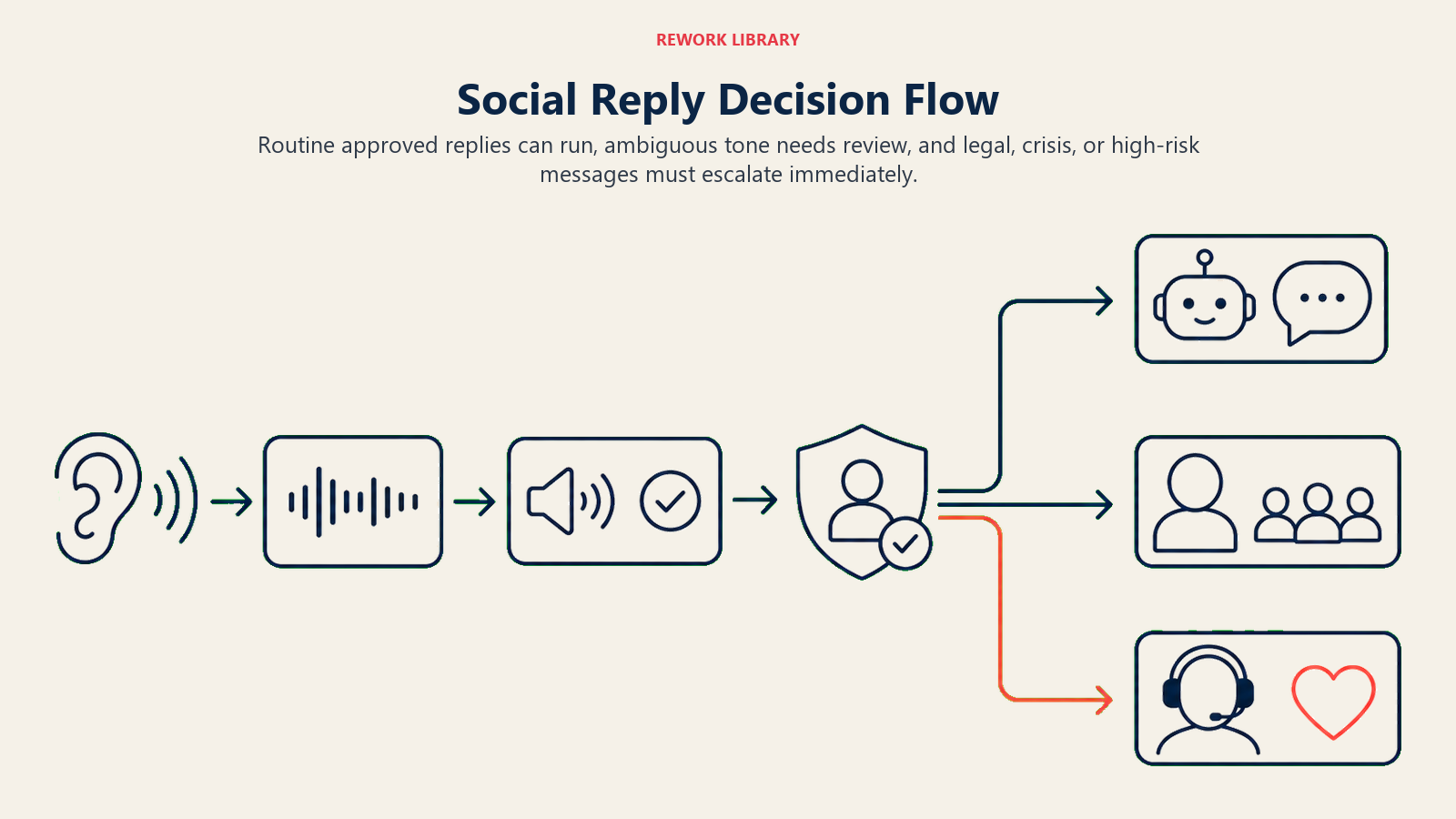 Social Reply Decision Flow: a wide conversation-routing flow from listening sensor through tone check and policy gate to auto-reply, approval queue, and crisis handoff; one coral risky signal takes the escalation branch