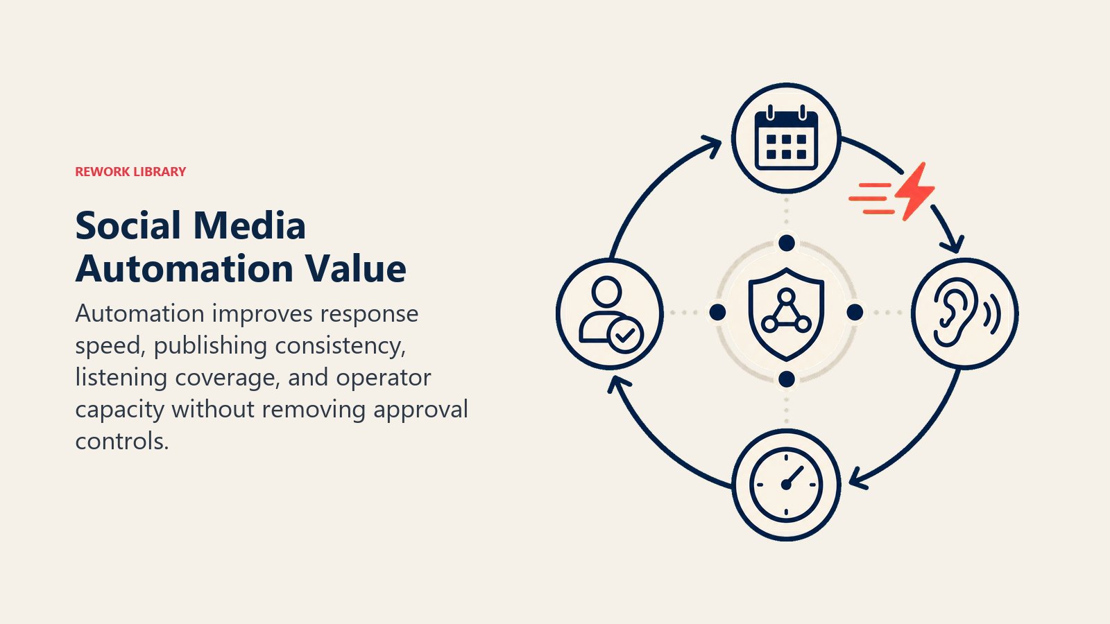 Social Media Automation Value: a four-part flywheel with publishing cadence, listening coverage, response timer, and freed operator capacity orbiting a governed model core; one coral speed pulse marks the gain