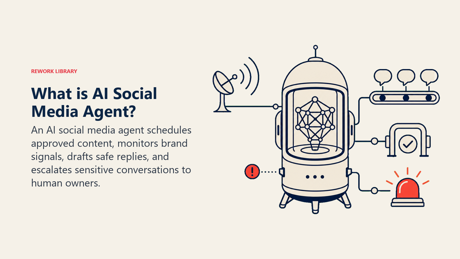What is AI Social Media Agent? social operations pod with publishing rail, listening antenna, and reply gate