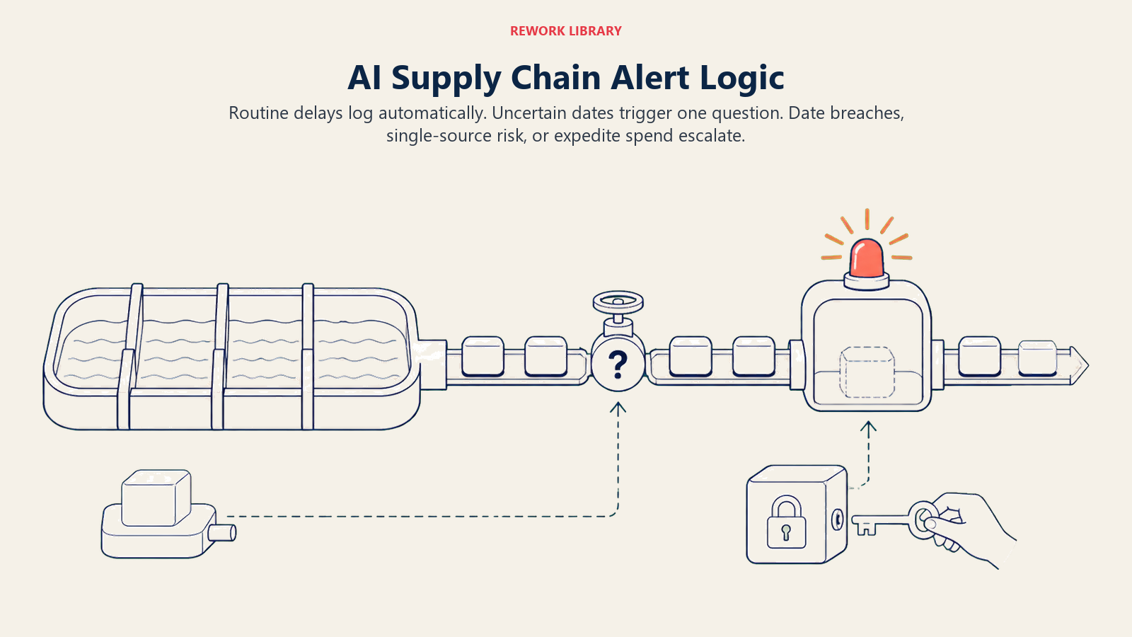 AI supply chain alert logic shown as shipping buffer draining from routine delay to clarification and human escalation