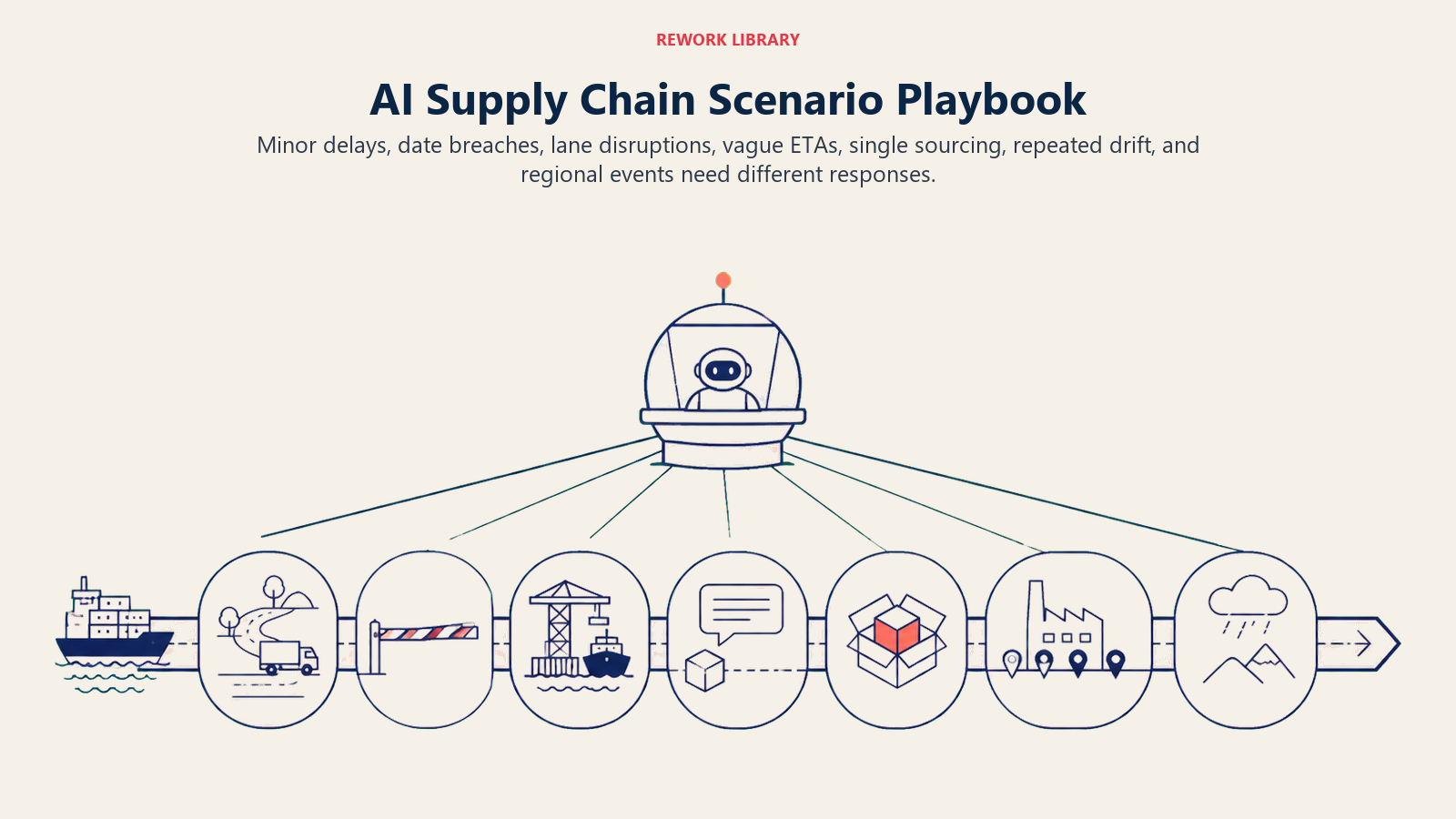 AI supply chain scenario playbook showing routine delays, disruption signals, vague dates, single sourcing, and regional events