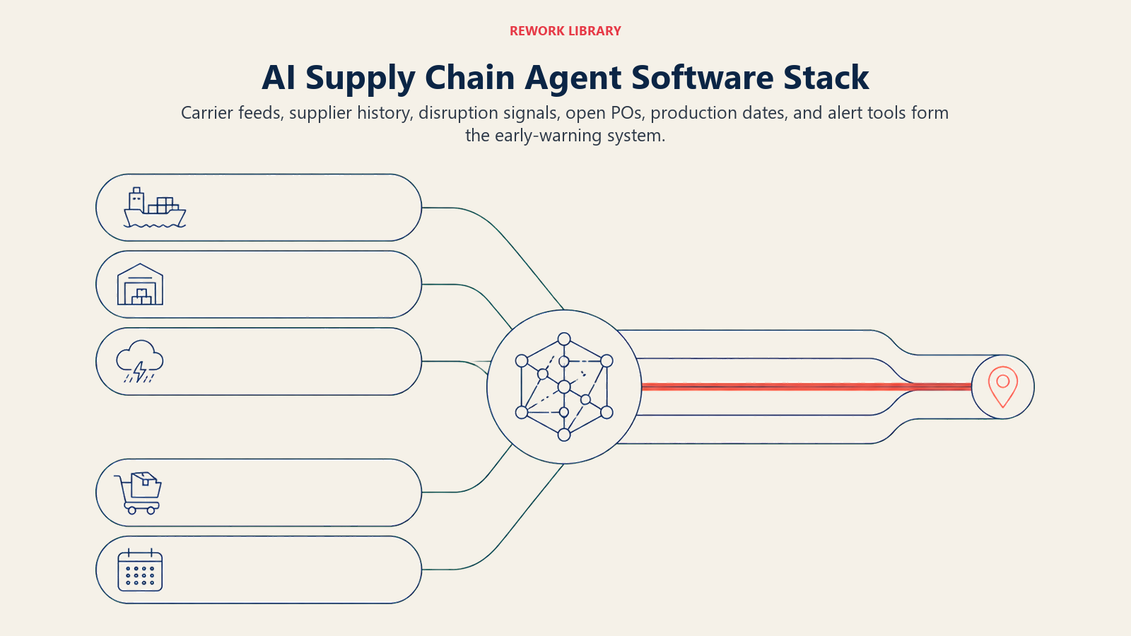AI Supply Chain Agent software stack shown as logistics feeds, supplier history, disruption signals, and PO exposure
