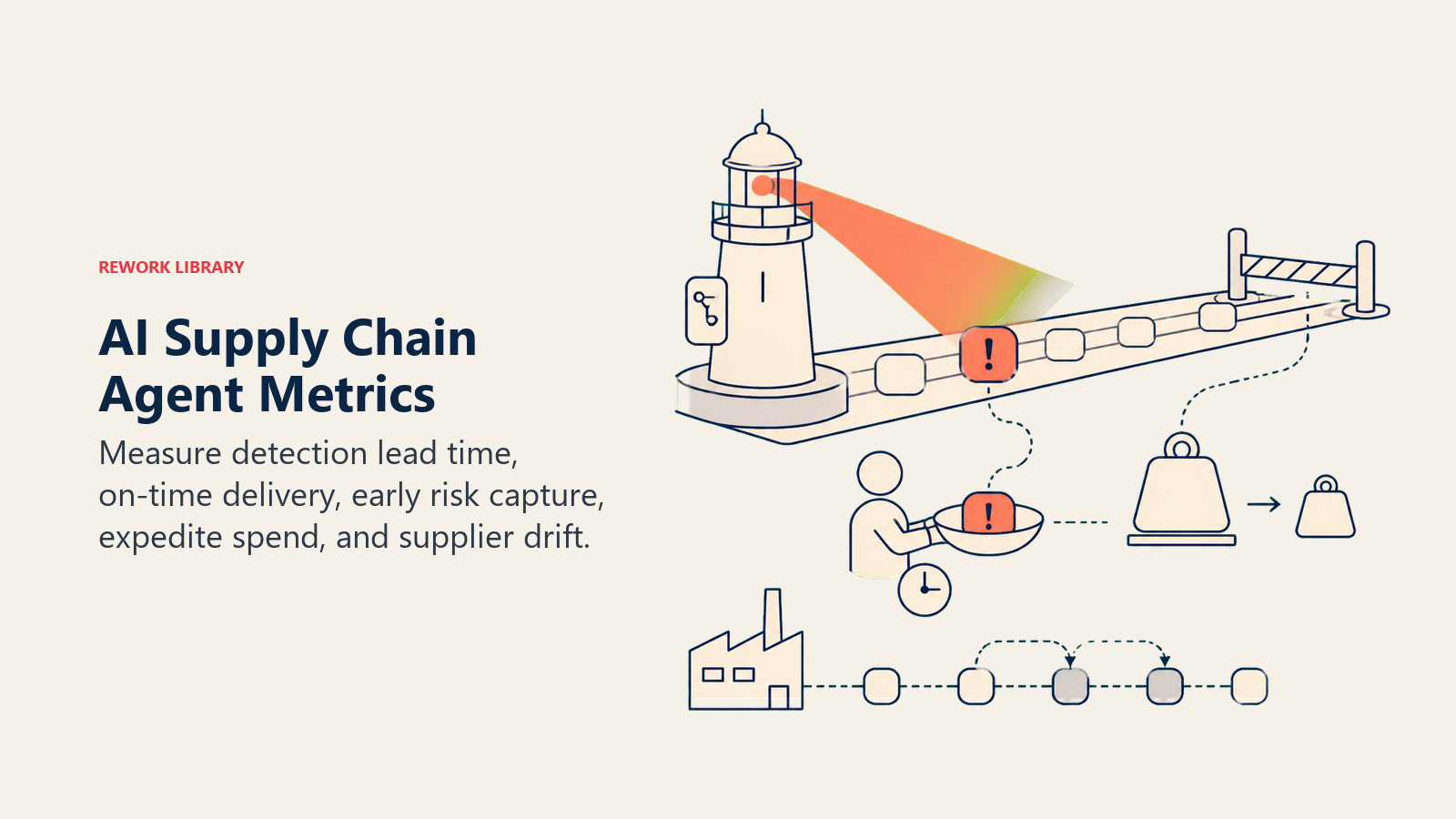 AI Supply Chain Agent metrics shown as early-warning lead time, on-time delivery, risk capture, cost, and supplier drift