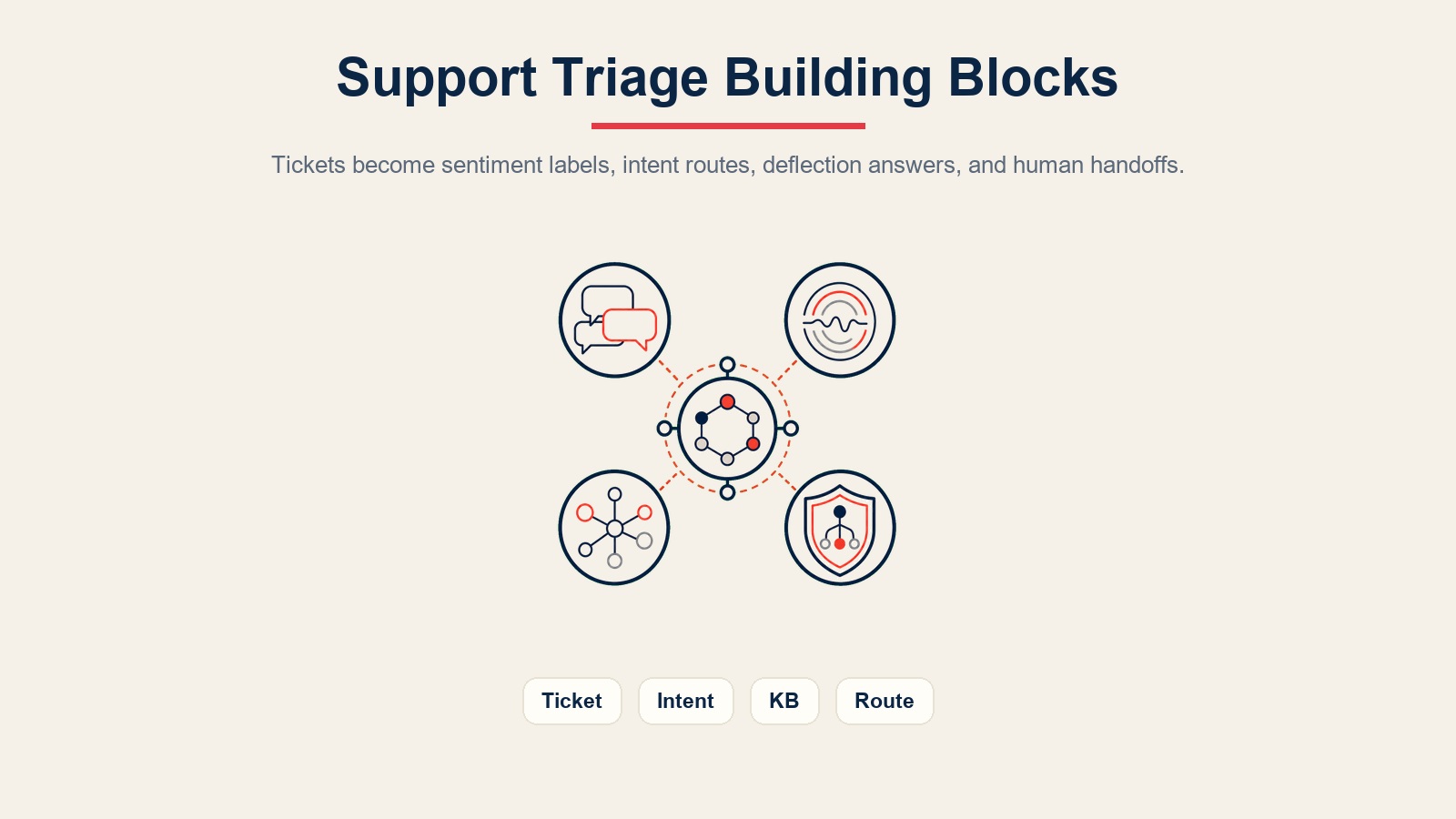 Support triage building blocks for ticket intake, sentiment scanning, knowledge answers, queue routing, and guardrails