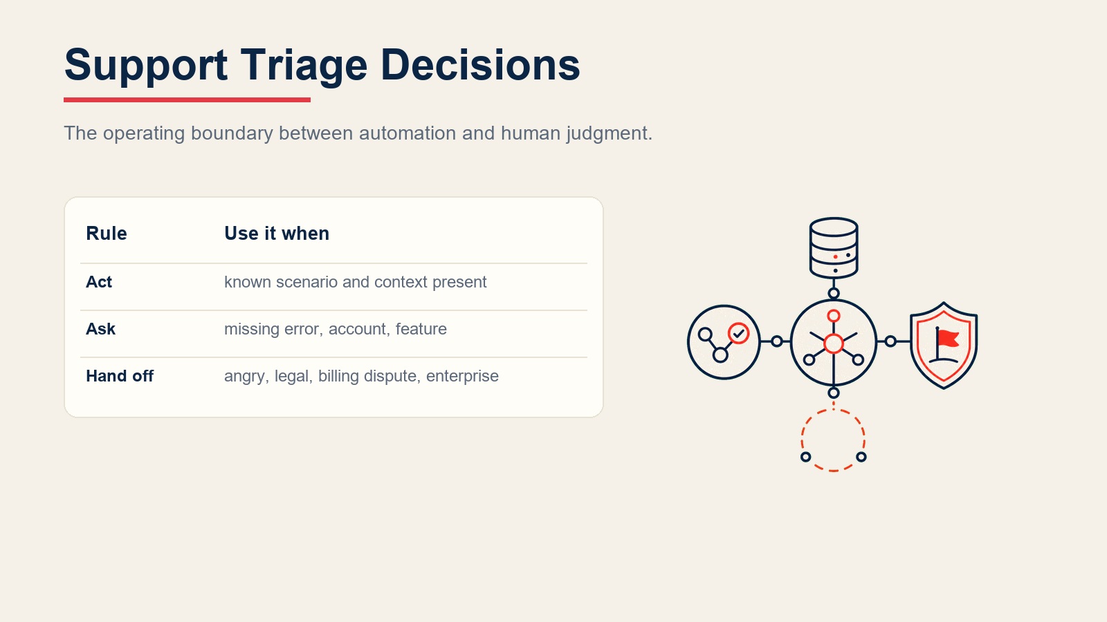 Support triage decision rules showing FAQ deflection, missing detail questions, and human escalation paths
