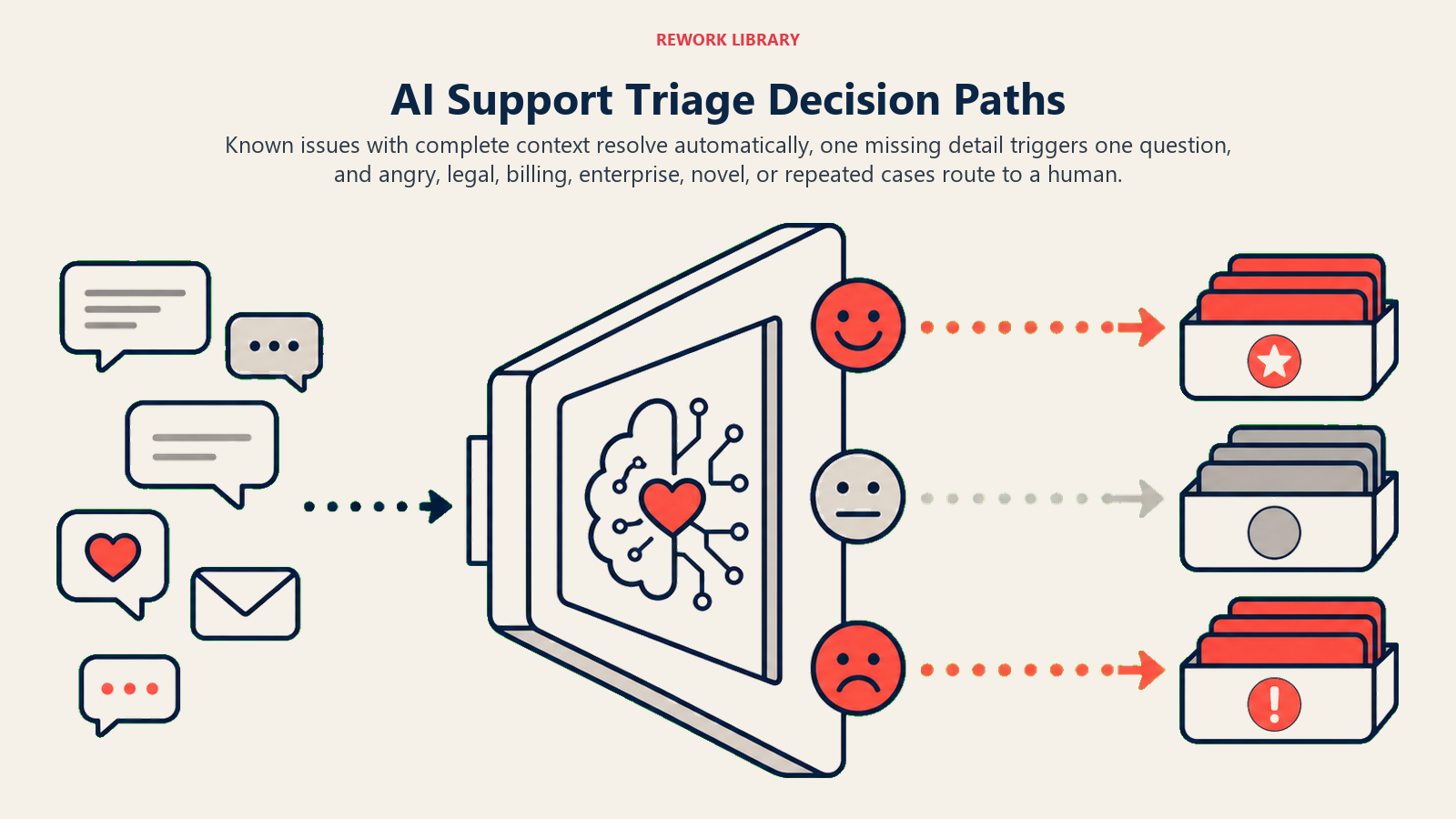 AI support triage decision paths using sentiment, knowledge, and account context to resolve, ask, or escalate