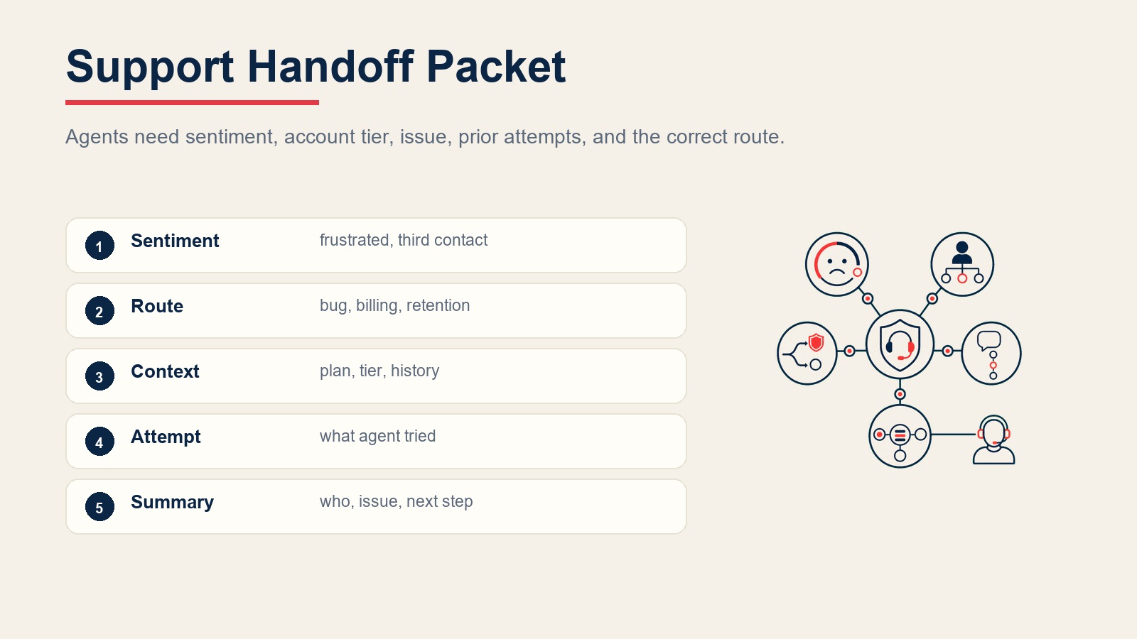 Support handoff packet with sentiment, account tier, issue route, prior attempts, and next-step summary