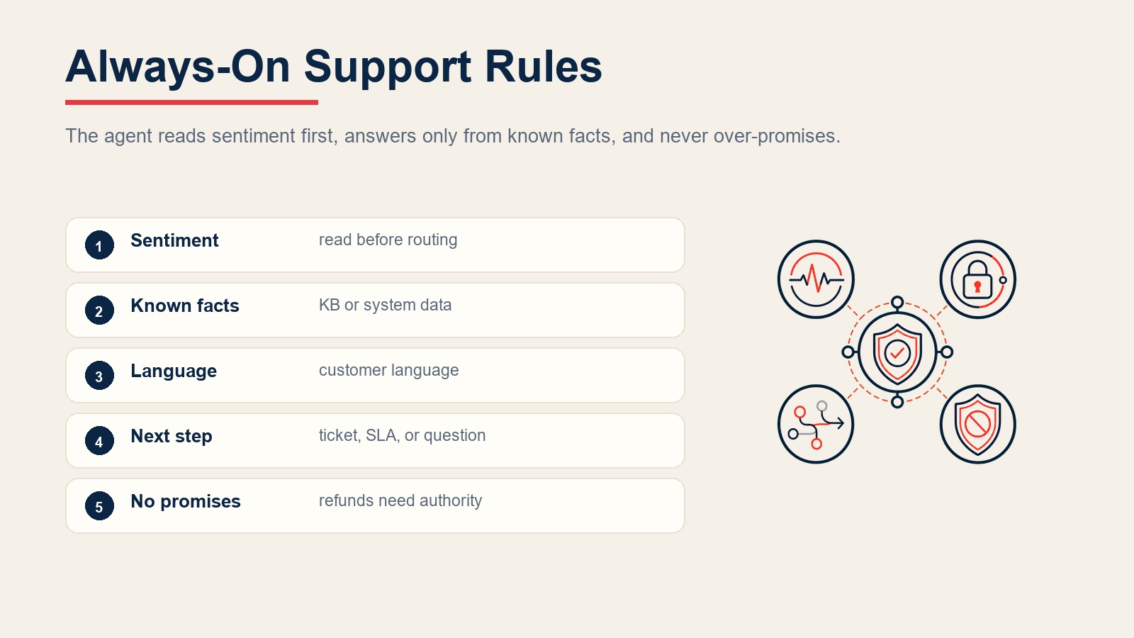 Always-on support triage rules for sentiment, known facts, customer language, next steps, and no unauthorized promises