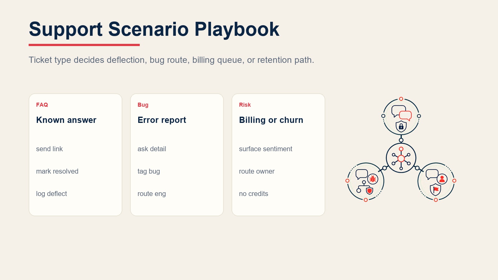 Support scenario playbook for FAQ deflection, bug routing, billing questions, churn risk, and enterprise support