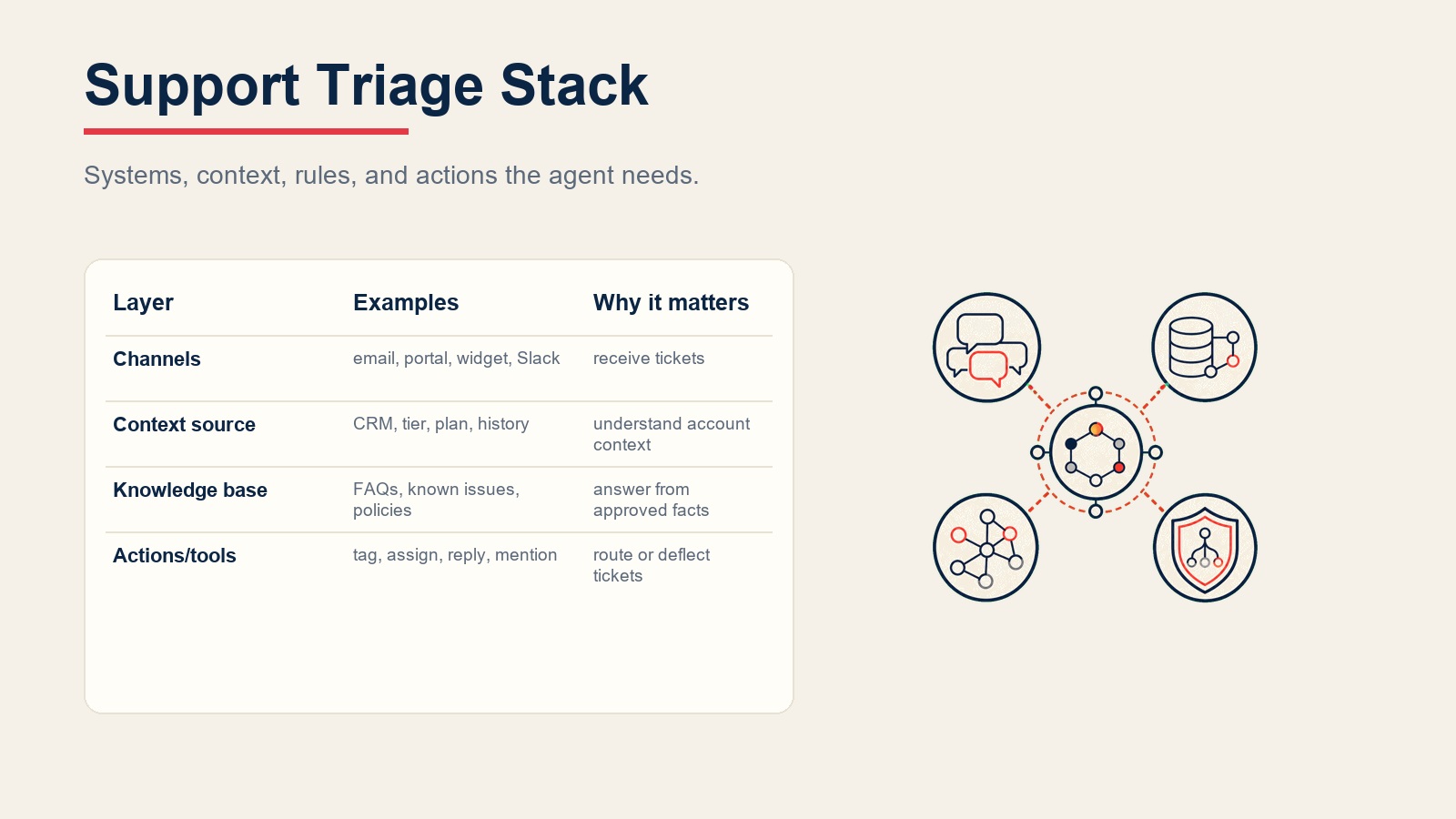 Support triage agent stack connecting inbound tickets, account context, knowledge base facts, and routing actions