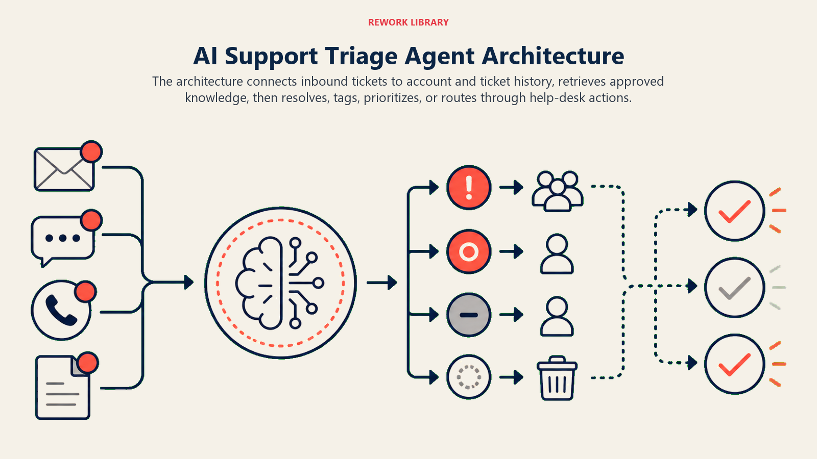 AI Support Triage Agent architecture connecting inbound tickets, account history, knowledge retrieval, and help-desk actions