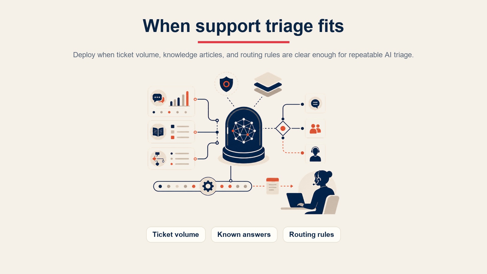 Kesesuaian penggunaan AI Support Triage Agent menunjukkan volum tiket, jawapan diketahui, dan peraturan penghalaan