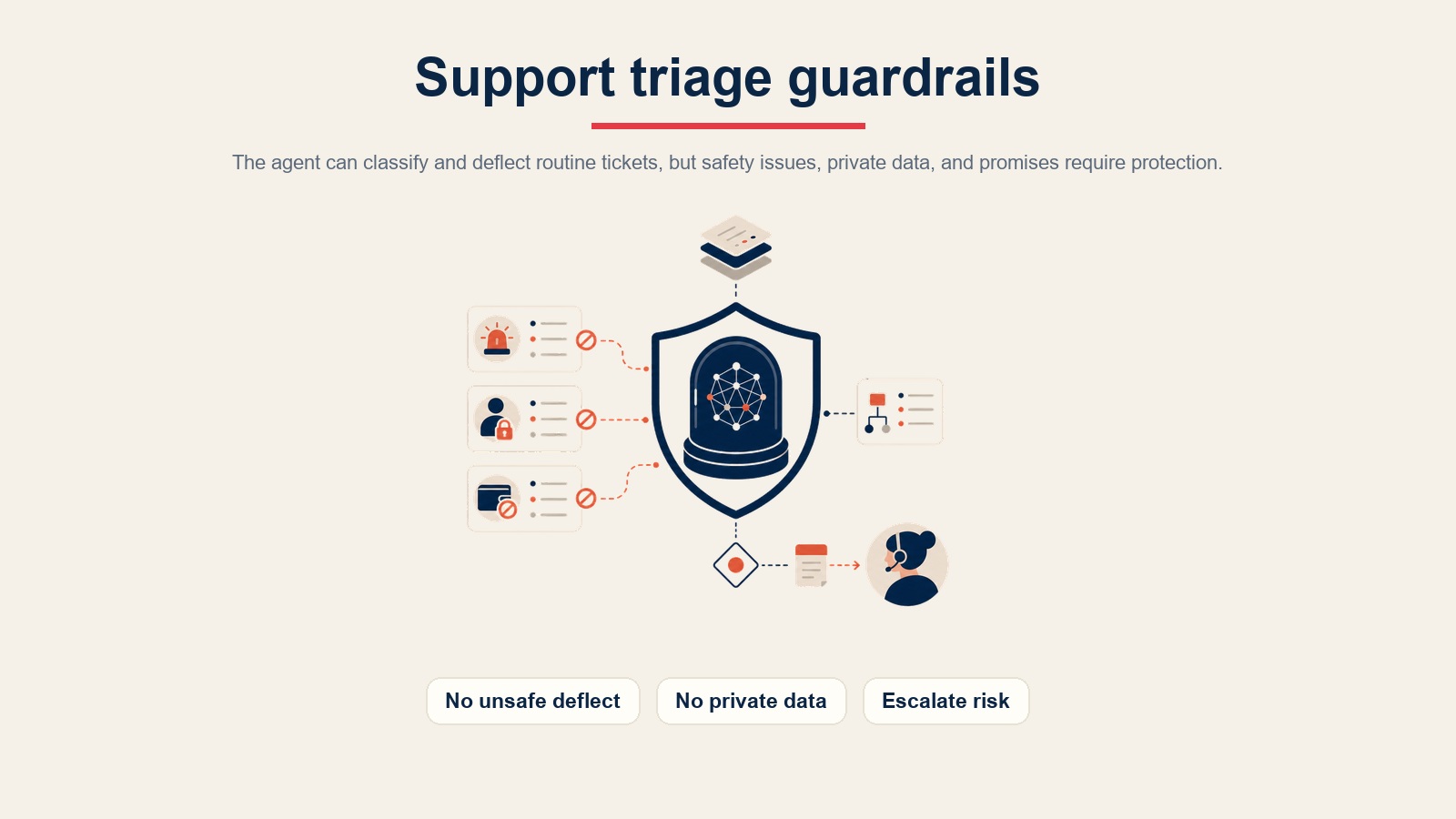 Pagar pelindung AI Support Triage Agent untuk pesongan tidak selamat, data peribadi, dan eskalasi
