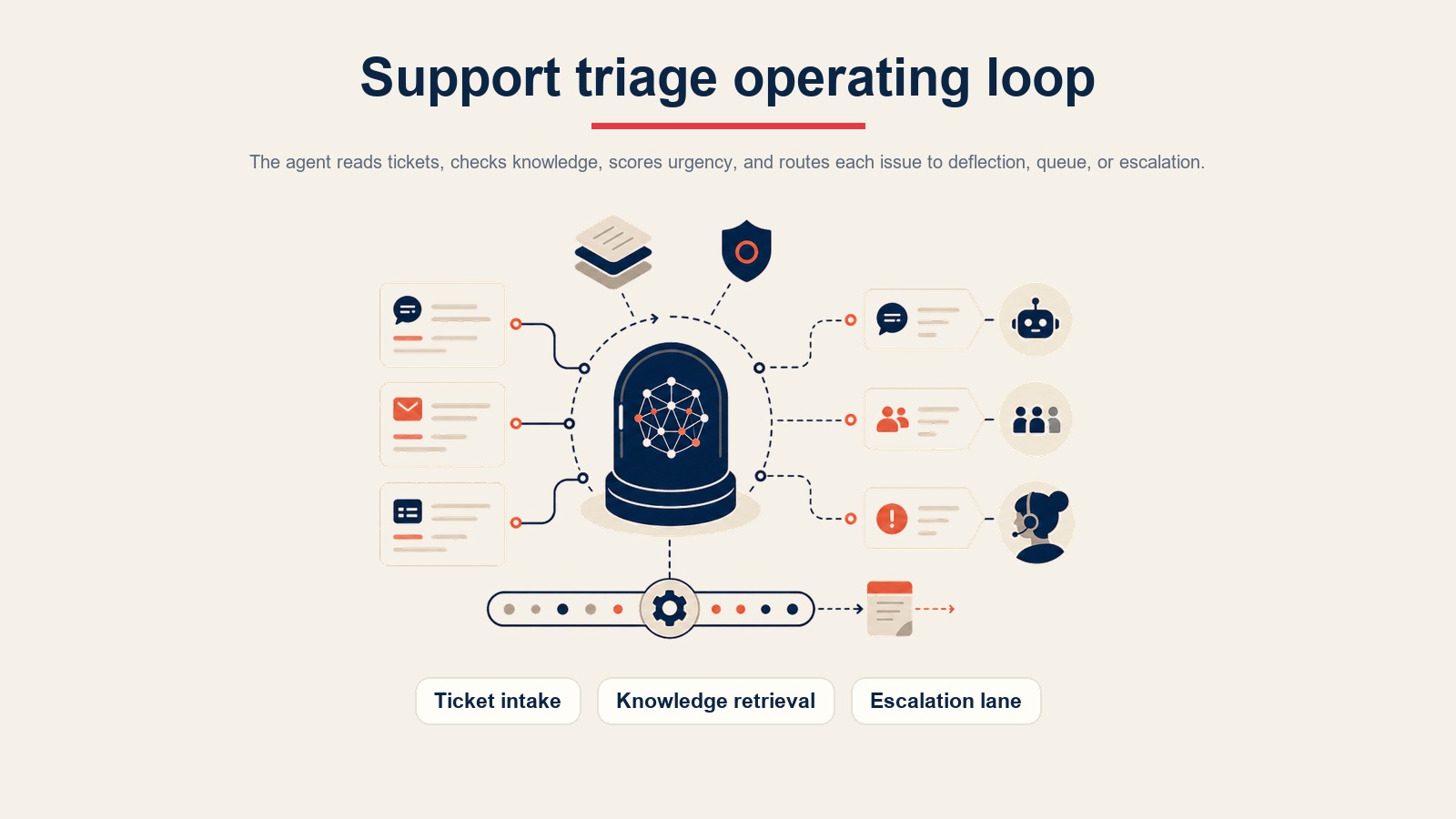 Gelung operasi AI Support Triage Agent untuk pengambilan tiket, dapatan semula pengetahuan, dan laluan eskalasi