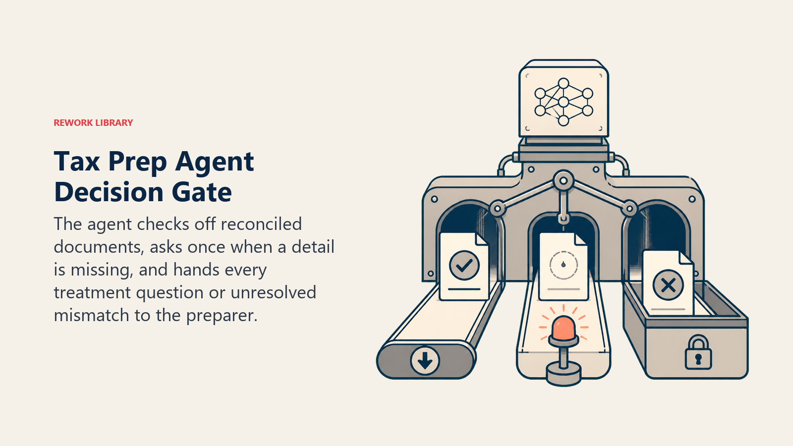 Tax Prep Agent Decision Gate shown as three-position decision gate with document tokens
