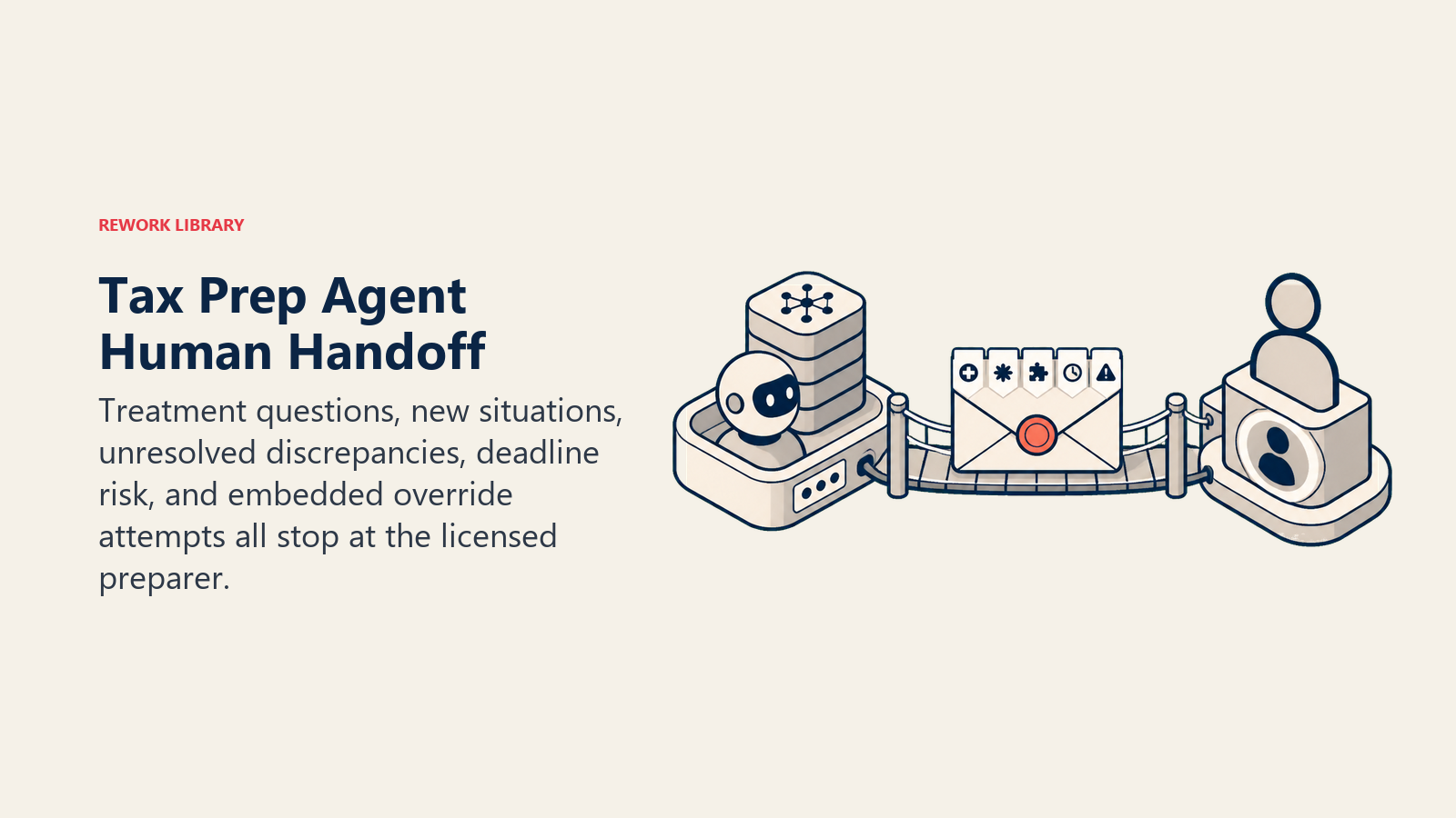 Tax Prep Agent Human Handoff shown as locked bridge from agent tray to preparer desk marker