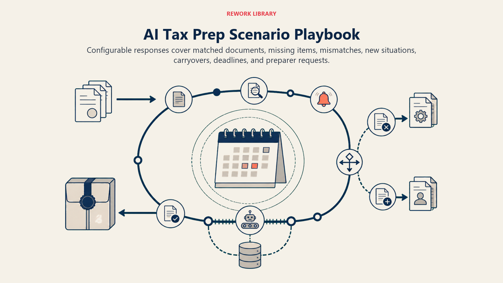 AI Tax Prep Scenario Playbook shown as circular filing-season route with exception branches