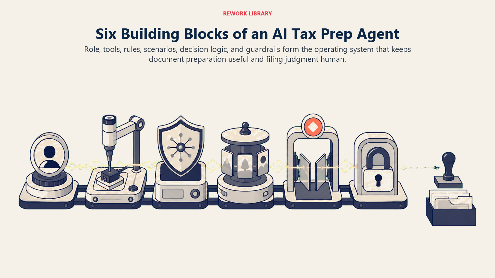 Six Building Blocks of an AI Tax Prep Agent shown as six-part agent assembly workbench