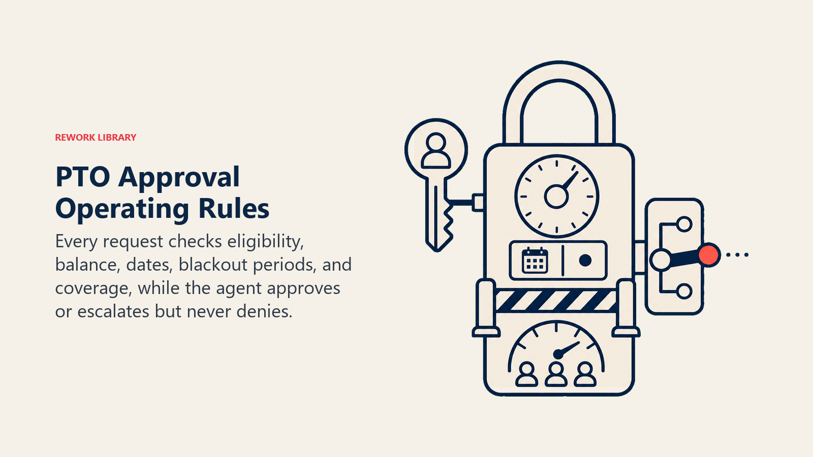 PTO Approval Operating Rules showing a leave approval lock with eligibility key, balance dial, date window, blackout barrier, coverage gauge, and a two-output approve-or-escalate switch. One coral request waits at the switch