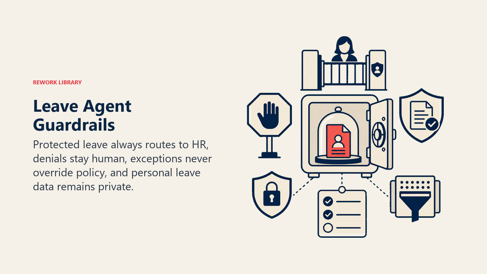 Leave Agent Guardrails showing a protected leave vault with HR-only gate, no-denial stop, policy barrier, privacy shield, injection filter, and missing-detail checkpoint. One coral protected request is safely contained
