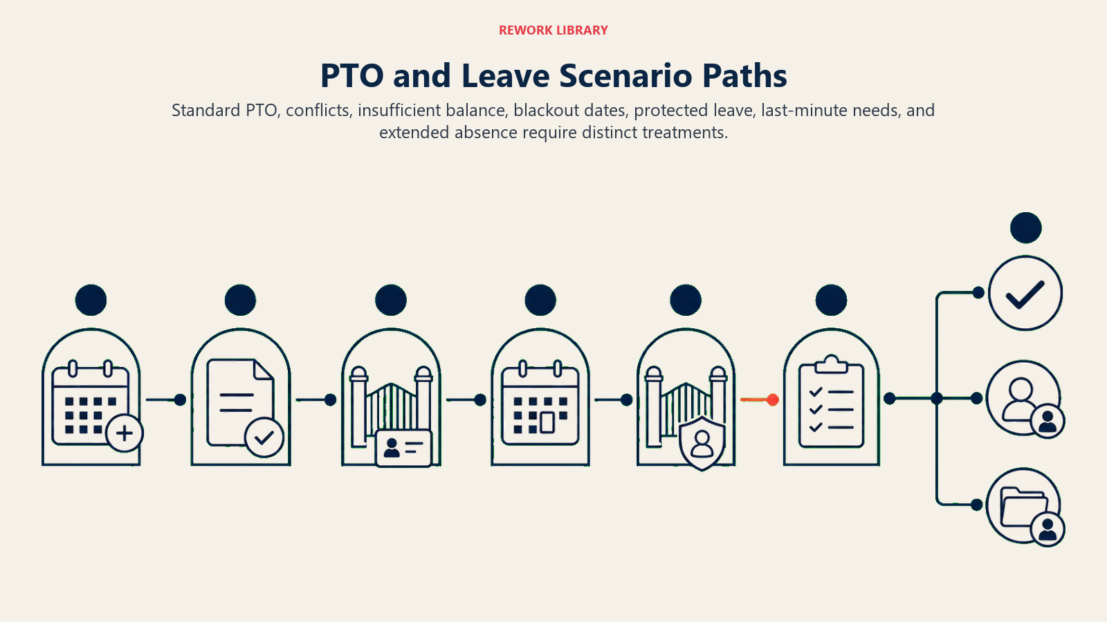 PTO and Leave Scenario Paths showing a wide seven-station leave scenario map using calendar artifacts and gates, ending in automatic approval, manager review, or HR case creation. Keep connectors sparse and mark one protected path in coral