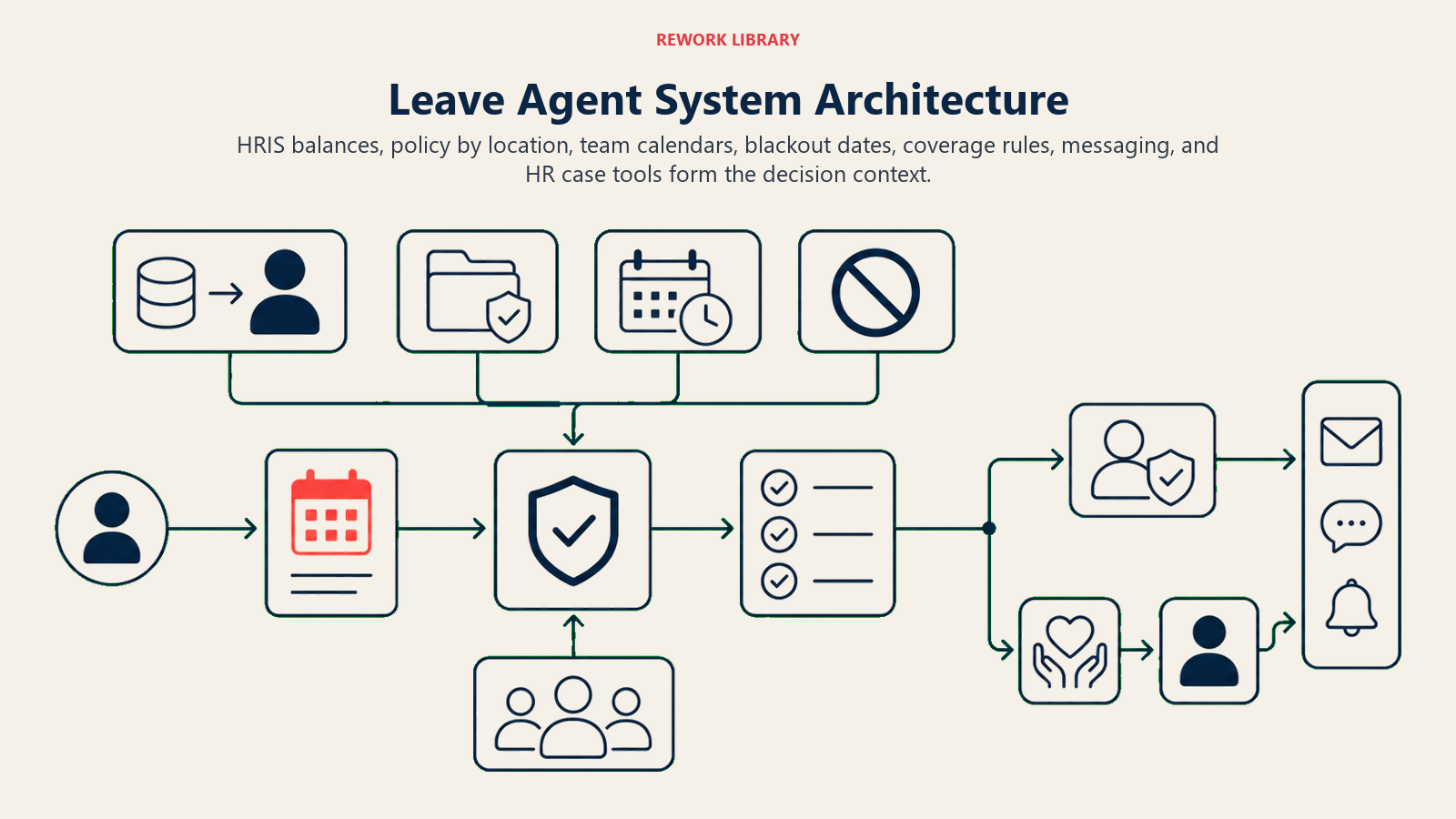 Leave Agent System Architecture showing a wide leave-management architecture with HRIS balance feed, policy cabinet, calendar layer, blackout gate, coverage monitor, notification rail, and protected-leave HR case branch. One coral request travels through validation