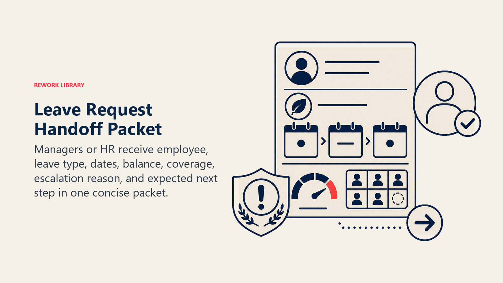 Leave Request Handoff Packet showing a privacy-safe leave case with employee token, leave-type marker, date cards, balance gauge, coverage grid, escalation seal, and next-step arrow, beside a subtle human approval marker