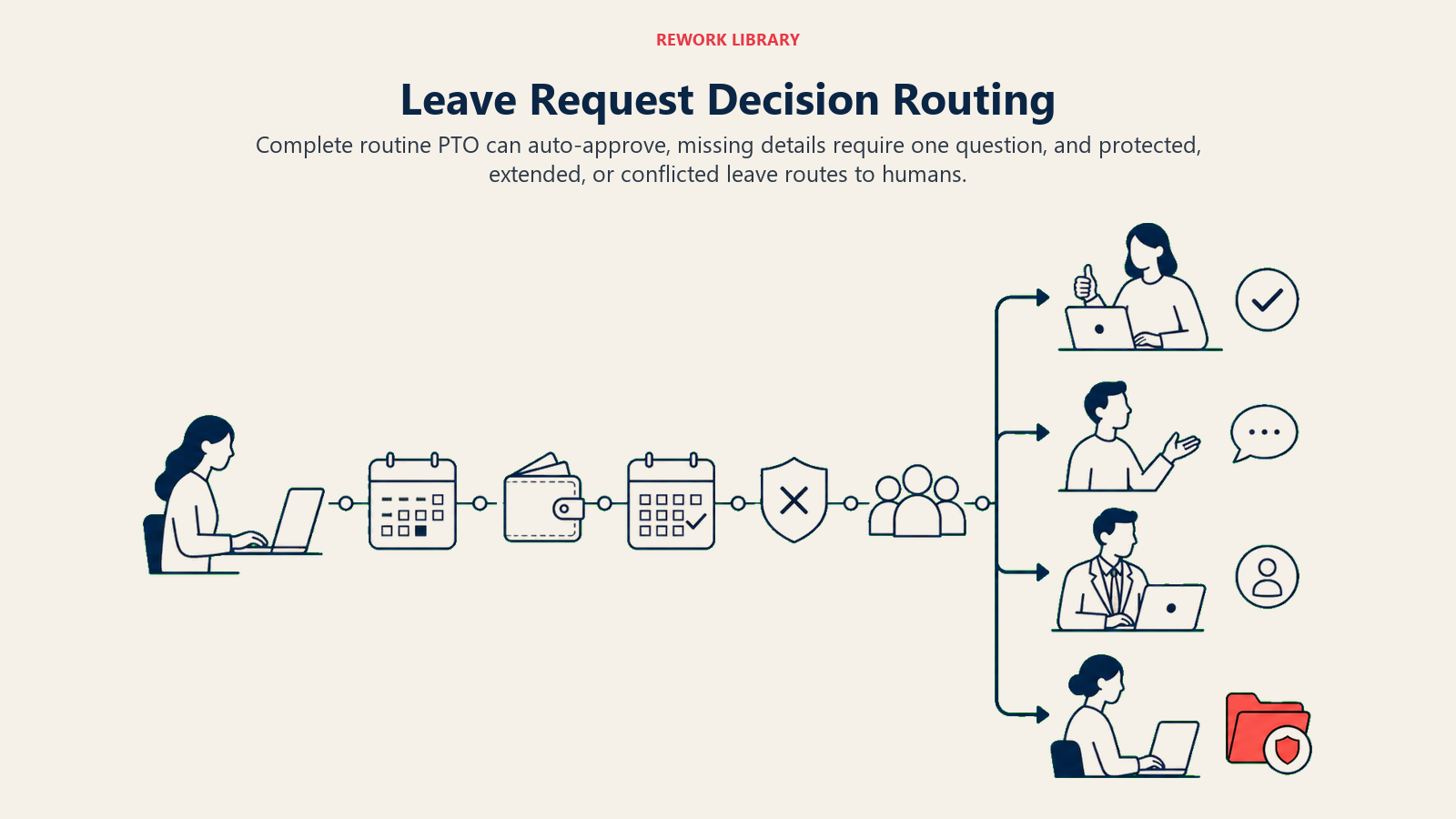 Leave Request Decision Routing showing a wide leave-request route through type, balance, date, blackout, and coverage checks into approve, clarify, manager-review, and HR-case lanes. One coral protected request takes the HR lane