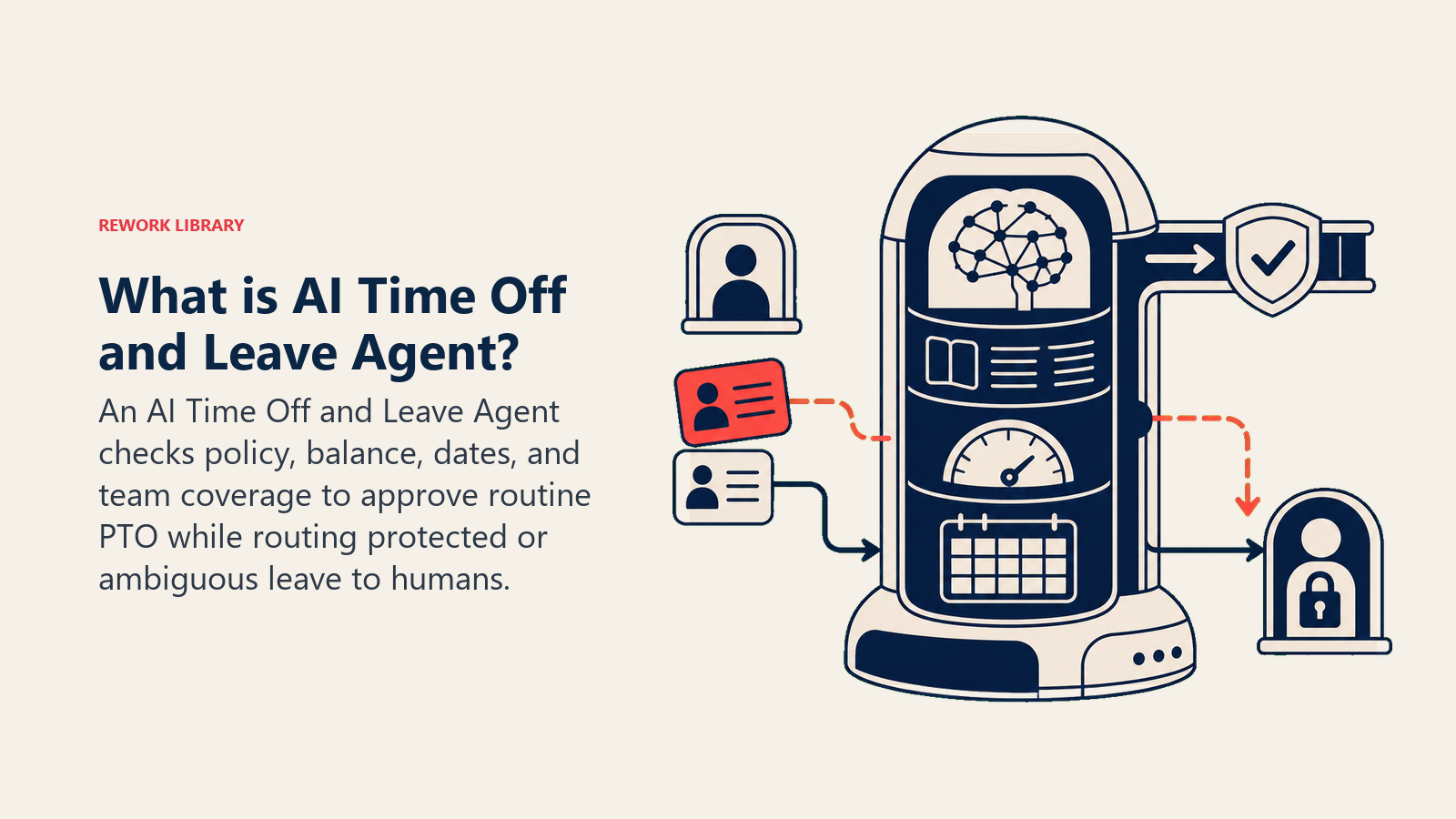 What is AI Time Off and Leave Agent? showing leave-control pod with policy memory, balance gauge, coverage lens, and HR gate
