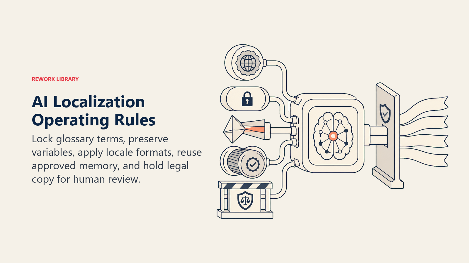 AI localization operating rules shown as glossary, placeholder, locale, memory, and legal review controls