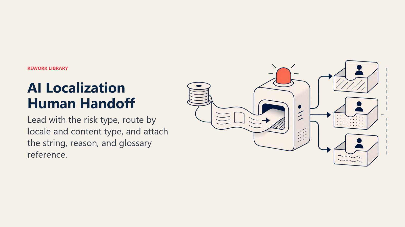 AI localization human handoff showing a risk-classified string routed by locale and content type with glossary context
