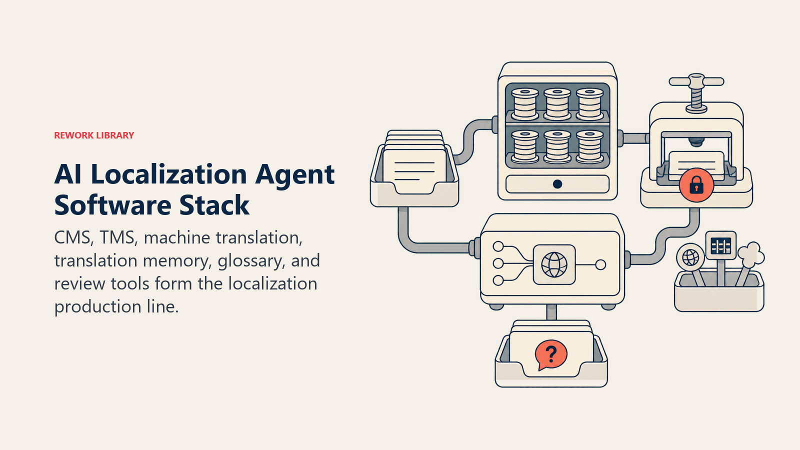 AI localization software stack shown as CMS, TMS, machine translation, memory, glossary, and review tools