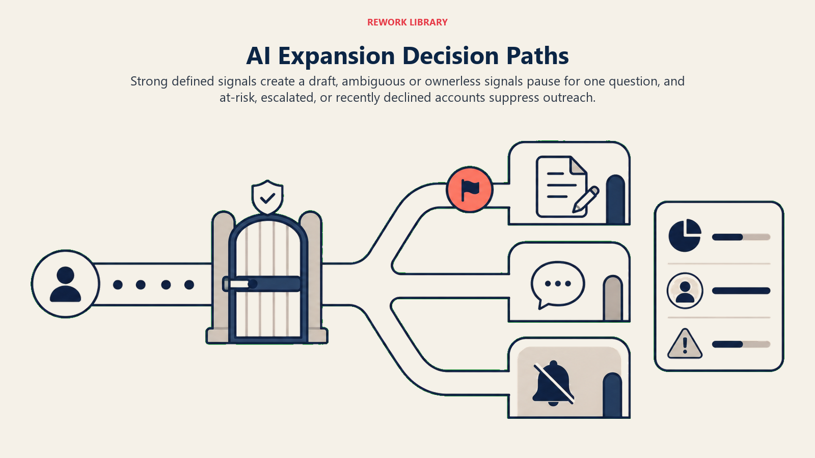 AI expansion decision paths for drafting, clarification, and quiet-period suppression