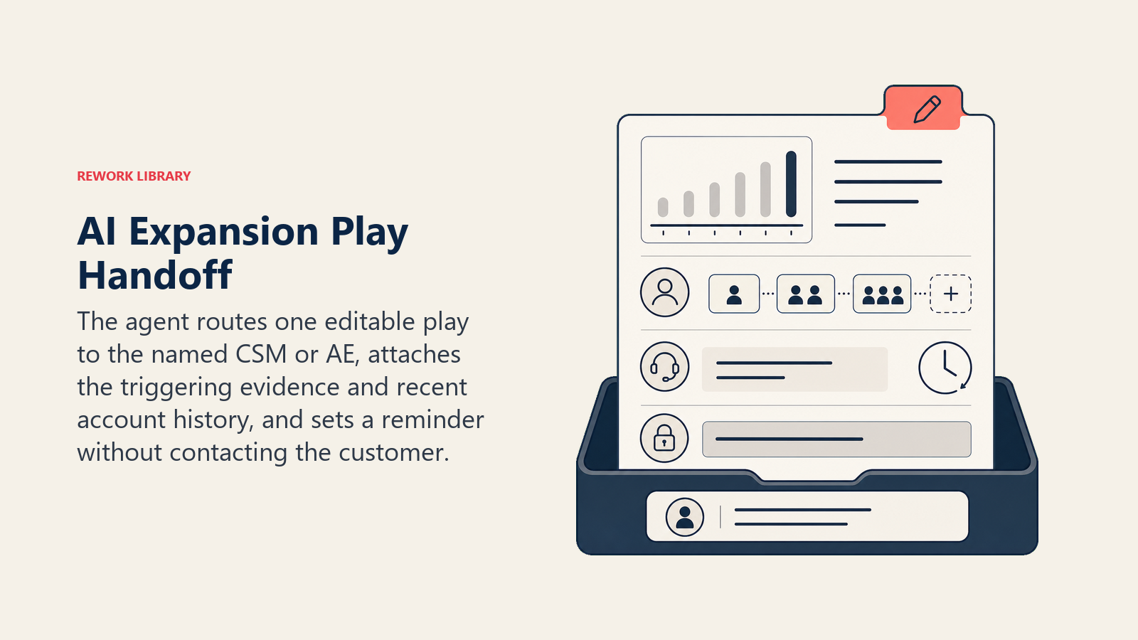 Evidence-backed AI expansion play routed to a named CSM with usage, account history, and renewal context