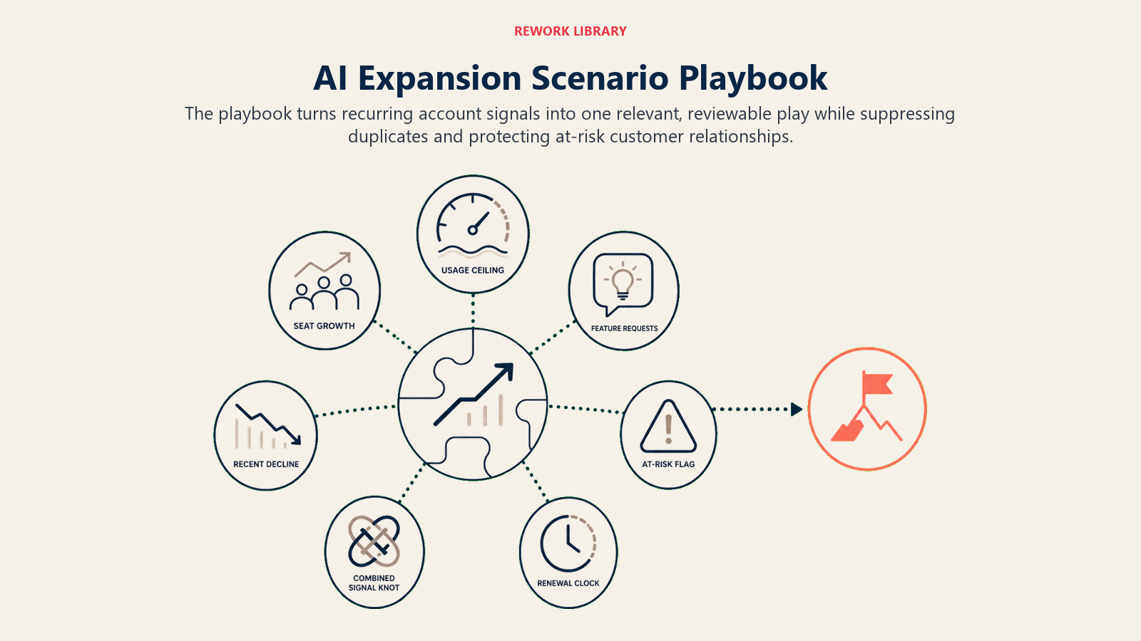 AI expansion scenario playbook for usage, seats, features, declines, risk, combined signals, and renewal timing