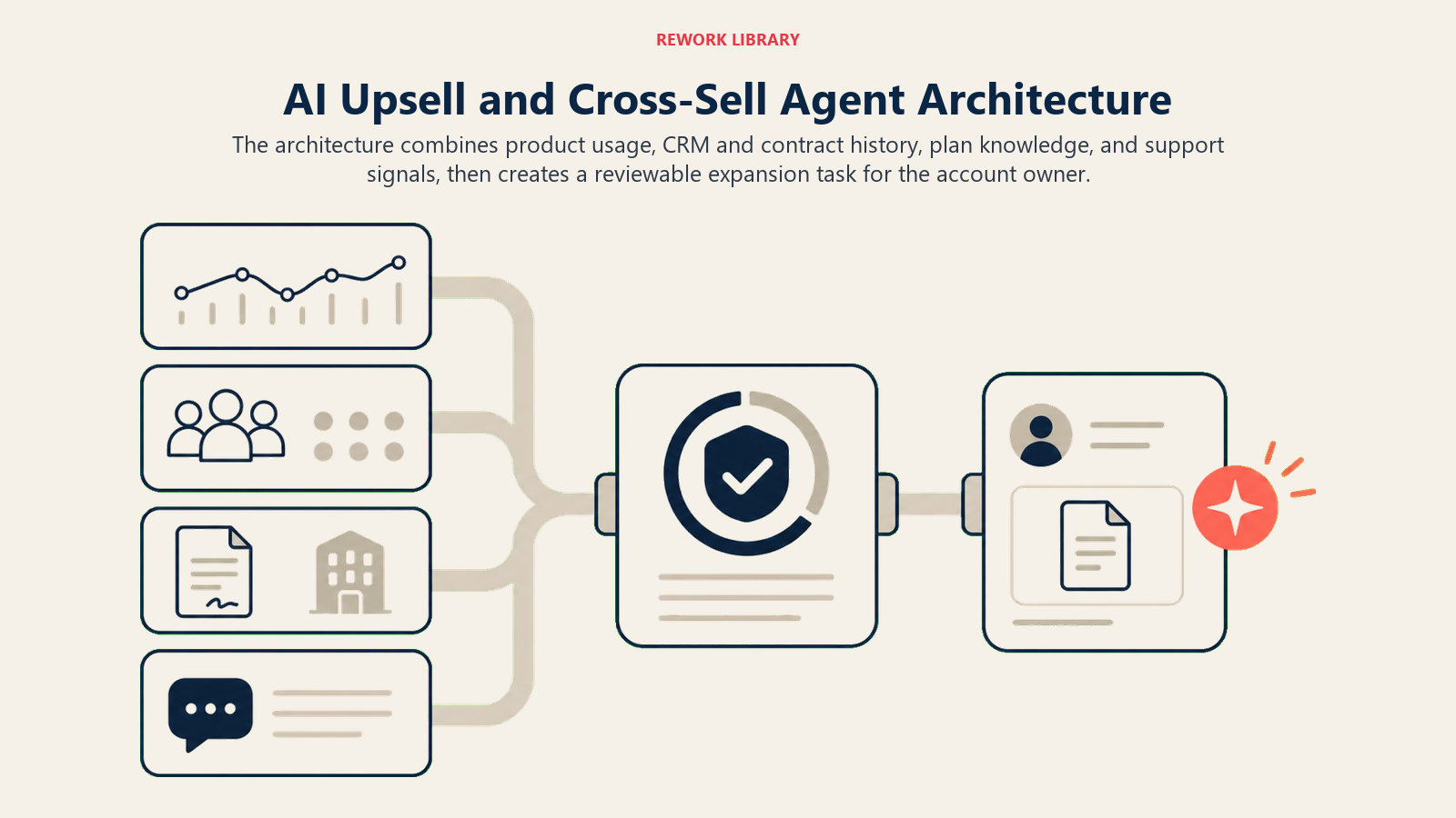 AI expansion agent architecture combining usage, CRM, contracts, plan knowledge, and support signals into a CSM task